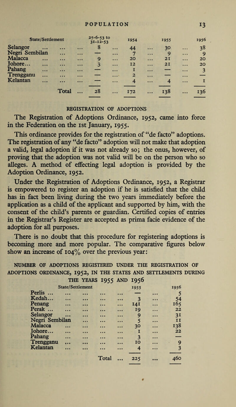 State/ S ettle ment 25-6-53 to 31-12-53 1954 1955 1956 Selangor . 8 44 3Q 38 Negri Sembilan — 7 9 9 Malacca 9 20 21 20 Johore. 3 12 21 20 Pahang . 1 — 3 Trengganu ... — ... 2 — Kelantan . . . . - 4 4 1 Total 28 172 138 136 REGISTRATION OF ADOPTIONS The Registration of Adoptions Ordinance, 1952, came into force in the Federation on the 1st January, 1955. This ordinance provides for the registration of “de facto” adoptions. The registration of any “de facto” adoption will not make that adoption a valid, legal adoption if it was not already so; the onus, however, of proving that the adoption was not valid will be on the person who so alleges. A method of effecting legal adoption is provided by the Adoption Ordinance, 1952. Under the Registration of Adoptions Ordinance, 1952, a Registrar is empowered to register an adoption if he is satisfied that the child has in fact been living during the two years immediately before the application as a child of the applicant and supported by him, with the consent of the child’s parents or guardian. Certified copies of entries in the Registrar’s Register are accepted as prima facie evidence of the adoption for all purposes. There is no doubt that this procedure for registering adoptions is becoming more and more popular. The comparative figures below show an increase of 104% over the previous year: NUMBER OF ADOPTIONS REGISTERED UNDER THE REGISTRATION OF ADOPTIONS ORDINANCE, 1952, IN THE STATES AND SETTLEMENTS DURING THE YEARS I955 AND 1956 State/Settlement Perlis. ... 1955 1956 5 Kedah. 3 54 Penang . 141 165 Perak. 19 22 Selangor . 9 3i Negri Sembilan 5 11 Malacca . 30 138 Johore. 1 22 Pahang . 3 — Trengganu . 10 9 Kelantan . 4 3 Total ... 225 • • • 460