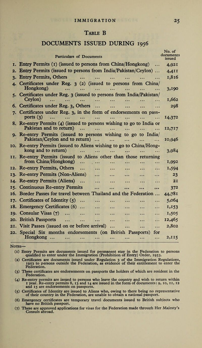 Table B DOCUMENTS ISSUED DURING 1956 Particulars of Documents No. of documents issued 1. Entry Permits (1) (issued to persons from China/Hongkong) ... 2. Entry Permits (issued to persons from India/Pakistan/Ceylon) ... 3. Entry Permits, Others . 4. Certificates under Reg. 3 (2) (issued to persons from China/ Hongkong) 5. Certificates under Reg. 3 (issued to persons from India/Pakistan/ Ceylon) ... ... ... ... ... ... ... ... 6. Certificates under Reg. 3, Others. 7. Certificates under Reg. 3, in the form of endorsements on pass¬ ports (3) . •• • • • • • • • •• • • • •• • • •• 8. Re-entry Permits (4) (issued to persons wishing to go to India or Pakistan and to return) . 9. Re-entry Permits (issued to persons wishing to go to India/ Pakistan/Ceylon and to return). 10. Re-entry Permits (issued to Aliens wishing to go to China/Hong¬ kong and to return) 11. Re-entry Permits (issued to Aliens other than those returning from China/Hongkong) ... . 12. Re-entry Permits, Others . 13. Re-entry Permits (Non-Aliens) . 14. Re-entry Permits (Aliens). 15. Continuous Re-entry Permits . 16. Border Passes for travel between Thailand and the Federation ... 17. Certificates of Identity (5). 18. Emergency Certificates (6). 19. Consular Visas (7) 20. British Passports . 21. Visit Passes (issued on or before arrival). 22. Special Six months endorsements (on British Passports) for Hongkong ... 4,921 4,411 1,816 3*190 1,662 298 14*372 12,717 10,946 3*984 1,992 1*594 23 21 372 44,781 5,064 i*i53 1*505 12,465 2,802 2,115 Notes— (1) Entry Permits are documents issued for permanent stay in the Federation to persons qualified to enter under the Immigration (Prohibition of Entry) Order, 1953. (2) Certificates are documents issued under Regulation 3 of the Immigration Regulations, 1953 to persons outside the Federation, as evidence of their entitlement to enter the Federation. (3) These certificates are endorsements on passports the holders of which are resident in the Federation. (4) Re-entry permits are issued to persons who leave the country and wish to return within 1 year. Re-entry permits 8, 13 and 14 are issued in the form of documents: 9, 10, 11, 12 and 15 are endorsements on passports. (5) Certificates of Identity are issued to Aliens who, owing to there being no representative of their country in the Federation, are unable to obtain a national passport. (6) Emergency certificates are temporary travel documents issued to British subjects who have no British passport. (7) These are approved applications for visas for the Federation made through Her Majesty’s Consuls abroad.