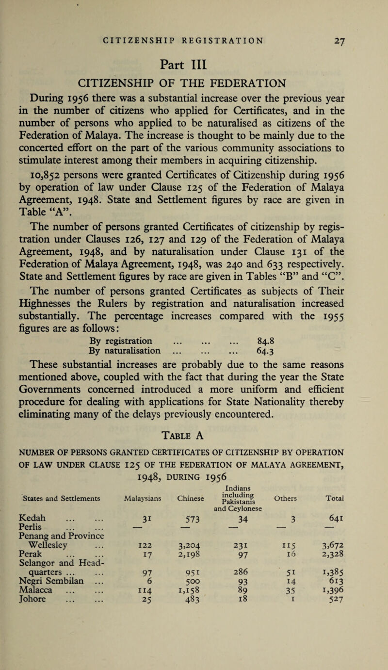 Part III CITIZENSHIP OF THE FEDERATION During 1956 there was a substantial increase over the previous year in the number of citizens who applied for Certificates, and in the number of persons who applied to be naturalised as citizens of the Federation of Malaya. The increase is thought to be mainly due to the concerted effort on the part of the various community associations to stimulate interest among their members in acquiring citizenship. 10,852 persons were granted Certificates of Citizenship during 1956 by operation of law under Clause 125 of the Federation of Malaya Agreement, 1948. State and Settlement figures by race are given in Table “A”. The number of persons granted Certificates of citizenship by regis¬ tration under Clauses 126, 127 and 129 of the Federation of Malaya Agreement, 1948, and by naturalisation under Clause 131 of the Federation of Malaya Agreement, 1948, was 240 and 633 respectively. State and Settlement figures by race are given in Tables “B” and “C”. The number of persons granted Certificates as subjects of Their Highnesses the Rulers by registration and naturalisation increased substantially. The percentage increases compared with the 1955 figures are as follows: By registration . 84.8 By naturalisation . 64.3 These substantial increases are probably due to the same reasons mentioned above, coupled with the fact that during the year the State Governments concerned introduced a more uniform and efficient procedure for dealing with applications for State Nationality thereby eliminating many of the delays previously encountered. Table A NUMBER OF PERSONS GRANTED CERTIFICATES OF CITIZENSHIP BY OPERATION OF LAW UNDER CLAUSE 125 OF THE FEDERATION OF MALAYA AGREEMENT, 1948, DURING 1956 States and Settlements Malaysians Chinese Indians including Pakistanis Others Total Kedah 31 573 and Ceylonese 34 3 641 Perlis — — — — Penang and Province Wellesley 122 3,204 231 ii5 3,672 Perak 17 2,198 97 16 2,328 Selangor and Head¬ quarters ... 97 951 286 5i 1,385 Negri Sembilan 6 500 93 14 613 Malacca 114 1,158 483 89 35 1,396 Johore 25 18 1 527