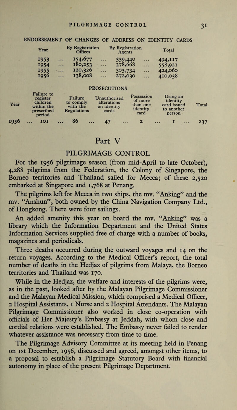 PILGRIMAGE CONTROL ENDORSEMENT OF CHANGES OF ADDRESS ON IDENTITY CARDS Year By Registration By Registration Offices Agents Total 1953 1954 1955 1956 ... 154,677 180,253 120,326 138,008 339,440 ... 378,668 ••• 303,734 ••• 272,030 494,H7 558,921 424,060 410,038 PROSECUTIONS Year Failure to register children within the prescribed period Failure to comply with the Regulations Unauthorised Possession alterations °f more on identity than one cards ldceanr^y Using an identity card issued to another person Total 1956 IOI ... 86 ... 47 ••• 2 I 237 Part V PILGRIMAGE CONTROL For the 1956 pilgrimage season (from mid-April to late October), 4,288 pilgrims from the Federation, the Colony of Singapore, the Borneo territories and Thailand sailed for Mecca; of these 2,520 embarked at Singapore and 1,768 at Penang. The pilgrims left for Mecca in two ships, the mv. “Anking” and the mv. “Anshun”, both owned by the China Navigation Company Ltd., of Hongkong. There were four sailings. An added amenity this year on board the mv. “Anking” was a library which the Information Department and the United States Information Services supplied free of charge with a number of books, magazines and periodicals. Three deaths occurred during the outward voyages and 14 on the return voyages. According to the Medical Officer’s report, the total number of deaths in the Hedjaz of pilgrims from Malaya, the Borneo territories and Thailand was 170. While in the Hedjaz, the welfare and interests of the pilgrims were, as in the past, looked after by the Malayan Pilgrimage Commissioner and the Malayan Medical Mission, which comprised a Medical Officer, 2 Hospital Assistants, 1 Nurse and 2 Hospital Attendants. The Malayan Pilgrimage Commissioner also worked in close co-operation with officials of Her Majesty’s Embassy at Jeddah, with whom close and cordial relations were established. The Embassy never failed to render whatever assistance was necessary from time to time. The Pilgrimage Advisory Committee at its meeting held in Penang on 1st December, 1956, discussed and agreed, amongst other items, to a proposal to establish a Pilgrimage Statutory Board with financial autonomy in place of the present Pilgrimage Department.