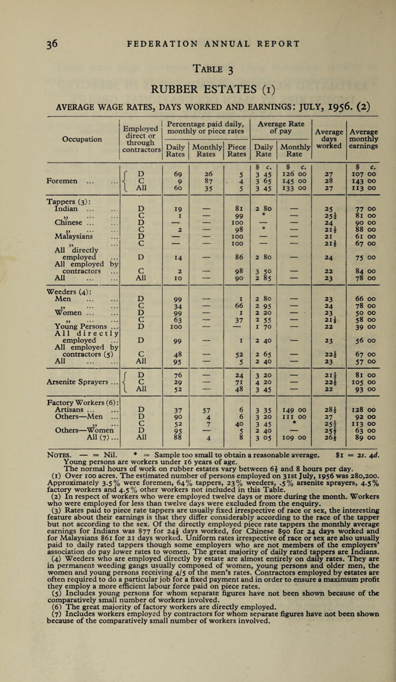 Table 3 RUBBER ESTATES (1) AVERAGE WAGE RATES, DAYS WORKED AND EARNINGS: JULY, 1956. (2) 1 Occupation Employed direct or through contractors Percentage paid daily, monthly or piece rates Average Rate of pay Average days worked Average monthly earnings Daily Rates Monthly Rates Piece Rates Daily Rate Monthly Rate $ c. $ c. 8 c. f D 69 26 5 3 45 126 00 27 107 00 Foremen i c 9 87 • 4 3 65 145 00 28 143 00 L All 60 35 5 3 45 133 00 27 113 00 Tappers (3): Indian D 19 — 81 2 80 — 25 77 00 C 1 — 99 * — 25* 81 00 Chinese ... D — — 100 — — 24 90 00 33 • • • C 2 — 98 * — 2l£ 88 00 Malaysians D — — 100 — — 21 61 00 C — — 100 — — 21 £ 67 00 All directly employed D 14 — 86 2 80 — 24 75 00 All employed by contractors C 2 — 98 3 50 — 22 84 00 All . All IO — 90 2 85 — 23 78 00 Weeders (4): Men D 99 — 1 2 80 — 23 66 00 33 ••• ••• C 34 — 66 2 95 — 24 78 00 Women ... D 99 — 1 2 20 — • 23 50 00 33 C 63 — 37 2 55 — 21 2 58 00 Young Persons ... D xoo — — I 70 — 22 39 00 All directly employed D 99 — 1 2 40 — 23 56 00 All employed by contractors (5) C 48 — 52 2 65 — 22 £ 67 00 All . All 95 — 5 2 40 — 23 57 00 r d 76 — 24 3 20 — 21 £ 81 00 Arsenite Sprayers ... c 29 — 71 4 20 — 22| 105 00 L All 52 — 48 3 45 — 22 93 00 Factory Workers (6): Artisans ... D 37 57 6 3 35 149 00 28 J 128 00 Others—Men ... D 90 4 6 3 20 III 00 27 92 00 33 • • • C 52 7 40 3 45 * 25 h 113 00 Others—Women D 95 — 5 2 40 — 25i 63 00 All (7) ... All 88 4 8 3 05 109 00 26$ 89 00 Notes. — = Nil. * = Sample too small to obtain a reasonable average. $x = 25.4^. Young persons are workers under 16 years of age. The normal hours of work on rubber estates vary between 6£ and 8 hours per day. (1) Over 100 acres. The estimated number of persons employed on 31st July, 1956 was 280,200. Approximately 3.5% were foremen, 64% tappers, 23% weeders, .5% arsenite sprayers, 4.5% factory workers and 4.5% other workers not included in this Table. (2) In respect of workers who were employed twelve days or more during the month. Workers who were employed for less than twelve days were excluded from the enquiry. (3) Rates paid to piece rate tappers are usually fixed irrespective of race or sex, the interesting feature about their earnings is that they differ considerably according to the race of the tapper but not according to the sex. Of the directly employed piece rate tappers the monthly average earnings for Indians was $77 for 24^ days worked, for Chinese $90 for 24 days worked and for Malaysians $61 for 21 days worked. Uniform rates irrespective of race or sex are also usually paid to daily rated tappers though some employers who are not members of the employers’ association do pay lower rates to women. The great majority of daily rated tappers are Indians. (4) Weeders who are employed directly by estate are almost entirely on daily rates. They are in permanent- weeding gangs usually composed of women, young persons and older men, the women and young persons receiving 4/5 of the men’s rates. Contractors employed by estates are often required to do a particular job for a fixed payment and in order to ensure a maximum profit they employ a more efficient labour force paid on piece rates. (5) Includes young persons for whom separate figures have not been shown because of the comparatively small number of workers involved. (6) The great majority of factory workers are directly employed. (7) Includes workers employed by contractors for whom separate figures have not been shown because of the comparatively small number of workers involved.