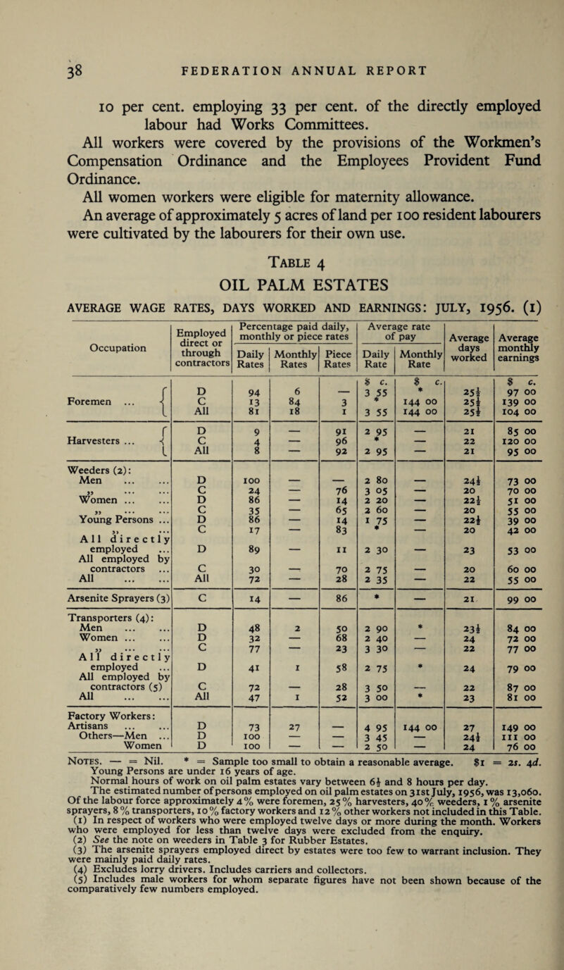 io per cent, employing 33 per cent, of the directly employed labour had Works Committees. All workers were covered by the provisions of the Workmen’s Compensation Ordinance and the Employees Provident Fund Ordinance. All women workers were eligible for maternity allowance. An average of approximately 5 acres of land per 100 resident labourers were cultivated by the labourers for their own use. Table 4 OIL PALM ESTATES AVERAGE WAGE RATES, DAYS WORKED AND EARNINGS: JULY, 1956. (i) Employed direct or through Percentage paid daily. Average rate monthly or piece rates of pay Average Average Occupation Daily Monthly Piece Daily Monthly days worked monthly earnings contractors Rates Rates Rates Rate Rate $ c. $ c. $ c. r D 94 6 — 3 55 * 25 4- 97 00 Foremen ... •< C 13 84 3 * 144 00 25i 139 00 l All 81 18 I 3 55 144 00 2Sk 104 00 r D 9 — 91 2 95 — 21 85 00 Harvesters ... s C 4 — 96 ♦ — 22 120 00 l All 8 — 92 2 95 — 21 95 00 Weeders (2): Men D 100 — — 2 80 — 24* 73 00 » ••• C 24 — 76 3 05 — 20 70 00 Women ... D 86 — 14 2 20 — 221 51 00 J) • • • •• • C 35 — 65 2 60 — 20 55 00 Young Persons ... D 86 — 14 1 75 — 22i 39 00 >> • • • C 17 — 83 * — 20 42 00 All directly employed All employed by D 89 — II 2 30 — 23 53 00 contractors C 30 — 70 2 75 — 20 60 00 All . All 72 — 28 2 35 — 22 55 00 Arsenite Sprayers (3) C 14 — 86 ♦ — 21 99 00 Transporters (4): Men D 48 2 50 2 90 * 23i 84 00 Women ... D 32 — 68 2 40 — 24 72 00 )) ••• •• • C 77 — 23 3 30 — 22 77 00 All directly employed All employed by D 41 1 58 2 75 ♦ 24 79 00 contractors (5) C 72 — 28 3 50 — 22 87 00 All . All 47 1 52 3 00 ♦ 23 81 00 Factory Workers: Artisans D 73 27 4 95 144 00 27 149 00 Others—Men ... D 100 — — 3 45 24 i hi 00 Women D 100 — — 2 50 — 24 76 00 Notes. — = Nil. * = Sample too small to obtain a reasonable average. $1 — 2s. 4d. Young Persons are under 16 years of age. Normal hours of work on oil palm estates vary between 6i and 8 hours per day. The estimated number of persons employed on oil palm estates on3istJuly, 1956, was 13,060. Of the labour force approximately 4% were foremen, 25 % harvesters, 40% weeders, 1 % arsenite sprayers, 8 % transporters, 10 % factory workers and 12 % other workers not included in this Table. (1) In respect of workers who were employed twelve days or more during the month. Workers who were employed for less than twelve days were excluded from the enquiry. (2) See the note on weeders in Table 3 for Rubber Estates. (3) The arsenite sprayers employed direct by estates were too few to warrant inclusion. They were mainly paid daily rates. (4) Excludes lorry drivers. Includes carriers and collectors. (5) Includes male workers for whom separate figures have not been shown because of the comparatively few numbers employed.