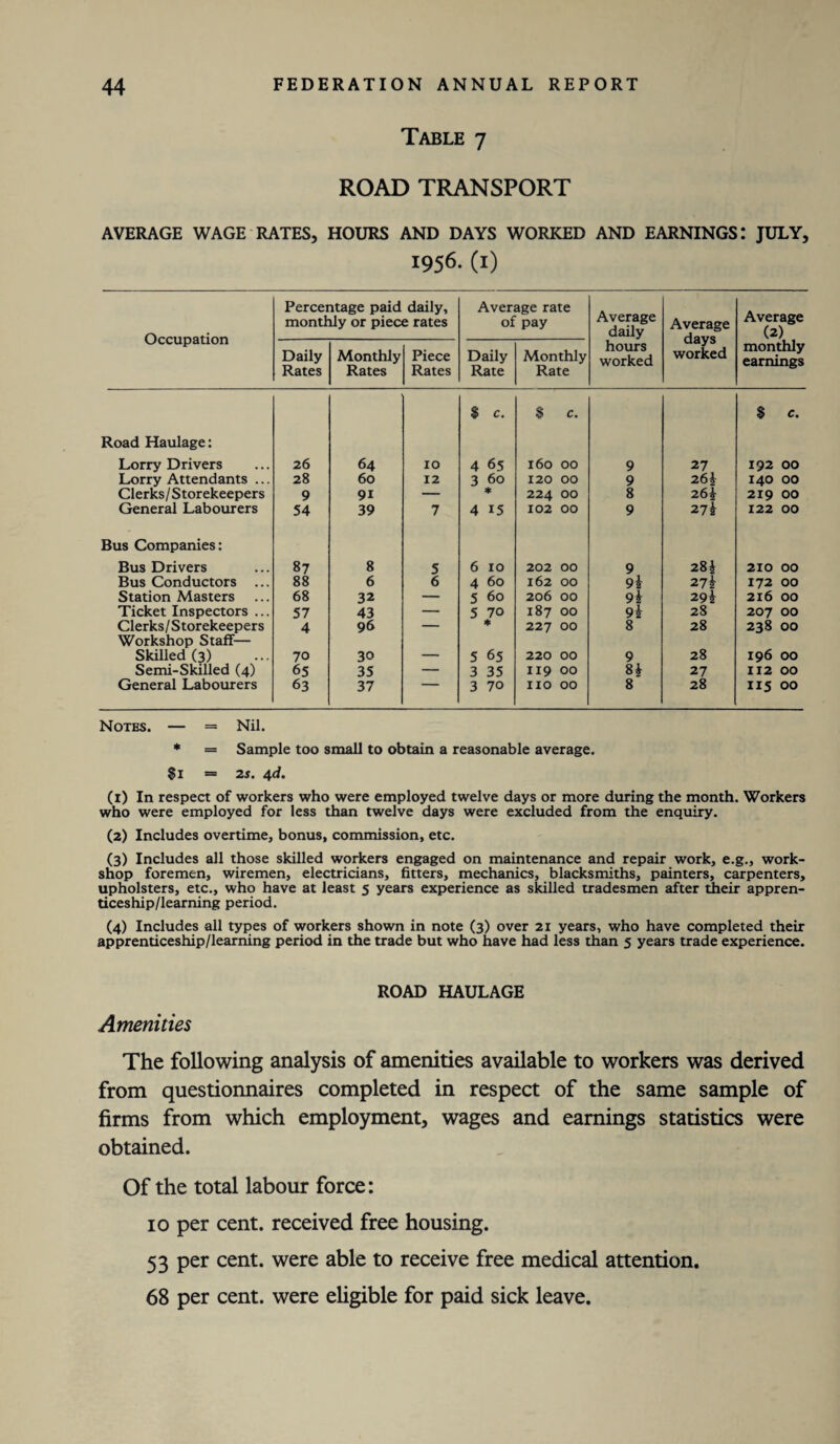 Table 7 ROAD TRANSPORT AVERAGE WAGE RATES, HOURS AND DAYS WORKED AND EARNINGS: JULY, 1956. (1) Occupation Percentage paid daily, monthly or piece rates Average rate of pay Average daily hours worked Average days worked Average (2) monthly earnings Daily Rates Monthly Rates Piece Rates Daily Rate Monthly Rate $ c. $ c. $ c. Road Haulage: Lorry Drivers 26 64 10 4 65 160 00 9 27 192 00 Lorry Attendants ... 28 60 12 3 60 120 00 9 26^ 140 00 Clerks/Storekeepers 9 9i — * 224 00 8 26| 219 00 General Labourers 54 39 7 4 15 102 00 9 27k 122 00 Bus Companies: Bus Drivers 87 8 5 6 10 202 00 9 28* 210 00 Bus Conductors ... 88 6 6 4 60 162 00 9 i 27$ 172 00 Station Masters 68 32 — 5 60 206 00 9i 29£ 216 00 Ticket Inspectors ... 57 43 — 5 70 187 00 9i 28 207 00 Clerks/Storekeepers 4 96 — * 227 00 8 28 238 00 Workshop Staff— Skilled (3) 70 30 — 5 65 220 00 9 28 196 00 Semi-Skilled (4) 65 35 — 3 35 119 00 H 27 112 00 General Labourers 63 37 3 70 no 00 8 28 115 00 Notes. — = Nil. * = Sample too small to obtain a reasonable average. $1 = 2 s. 4 d. (1) In respect of workers who were employed twelve days or more during the month. Workers who were employed for less than twelve days were excluded from the enquiry. (2) Includes overtime, bonus, commission, etc. (3) Includes all those skilled workers engaged on maintenance and repair work, e.g., work¬ shop foremen, wiremen, electricians, fitters, mechanics, blacksmiths, painters, carpenters, upholsters, etc., who have at least 5 years experience as skilled tradesmen after their appren¬ ticeship/learning period. (4) Includes all types of workers shown in note (3) over 21 years, who have completed their apprenticeship/learning period in the trade but who have had less than 5 years trade experience. ROAD HAULAGE Amenities The following analysis of amenities available to workers was derived from questionnaires completed in respect of the same sample of firms from which employment, wages and earnings statistics were obtained. Of the total labour force: 10 per cent, received free housing. 53 per cent, were able to receive free medical attention.