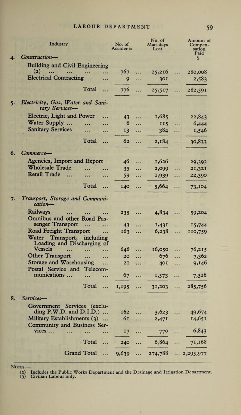 Industry 4. Construction— Building and Civil Engineering (2) ••• ••• ••• ••• Electrical Contracting Total ... 5. Electricity, Gas, Water and Sani¬ tary Services— Electric, Light and Power Water Supply. Sanitary Services . 4 Total ... 6. Commerce— Agencies, Import and Export Wholesale Trade . Retail Trade . Total ... 7. Transport, Storage and Communi¬ cation— Railways . Omnibus and other Road Pas¬ senger Transport . Road Freight Transport Water Transport, including Loading and Discharging of Vessels . Other Transport . Storage and Warehousing Postal Service and Telecom¬ munications . Total ... 8. Services— Government Services (exclu¬ ding P.W.D. and D.I.D.) ... Military Establishments (3) ... Community and Business Ser¬ vices ... No. of Accidents No. of Man-days Lost Amount of Compen¬ sation Paid $ 767 ... 25,216 ... 280,008 9 ... 301 ... 2,583 776 ... 25,517 ... 282,591 43 ... 1,685 ... 22,843 6 ... 115 ... 6,444 13 ... 384 ... 1,546 62 ... 2,184 ... 30,833 46 ... 1,626 ... 29,393 35 ... 2,099 ... 21,321 59 ... 1,939 ... 22,390 140, ... 5,664 ... 73,104 235 ... 4,834 59,204 43 ... 163 ... i,43i 6,238 15,744 ... 110,759 646 ... 20 ... 21 ... 16,050 676 401 76,215 7,362 9,146 67 ... L573 7>326 1,195 ... 31,203 ... 285,756 162 ... 61 ... 3,623 2,471 49,674 14,651 17 ... 770 6,843 240 ... 6,864 71,168 9,639 ... 274,788 ... 2,295,977 Total ... Grand Total. ... Notes.— (2) Includes the Public Works Department and the Drainage and Irrigation Department. (3) Civilian Labour only.