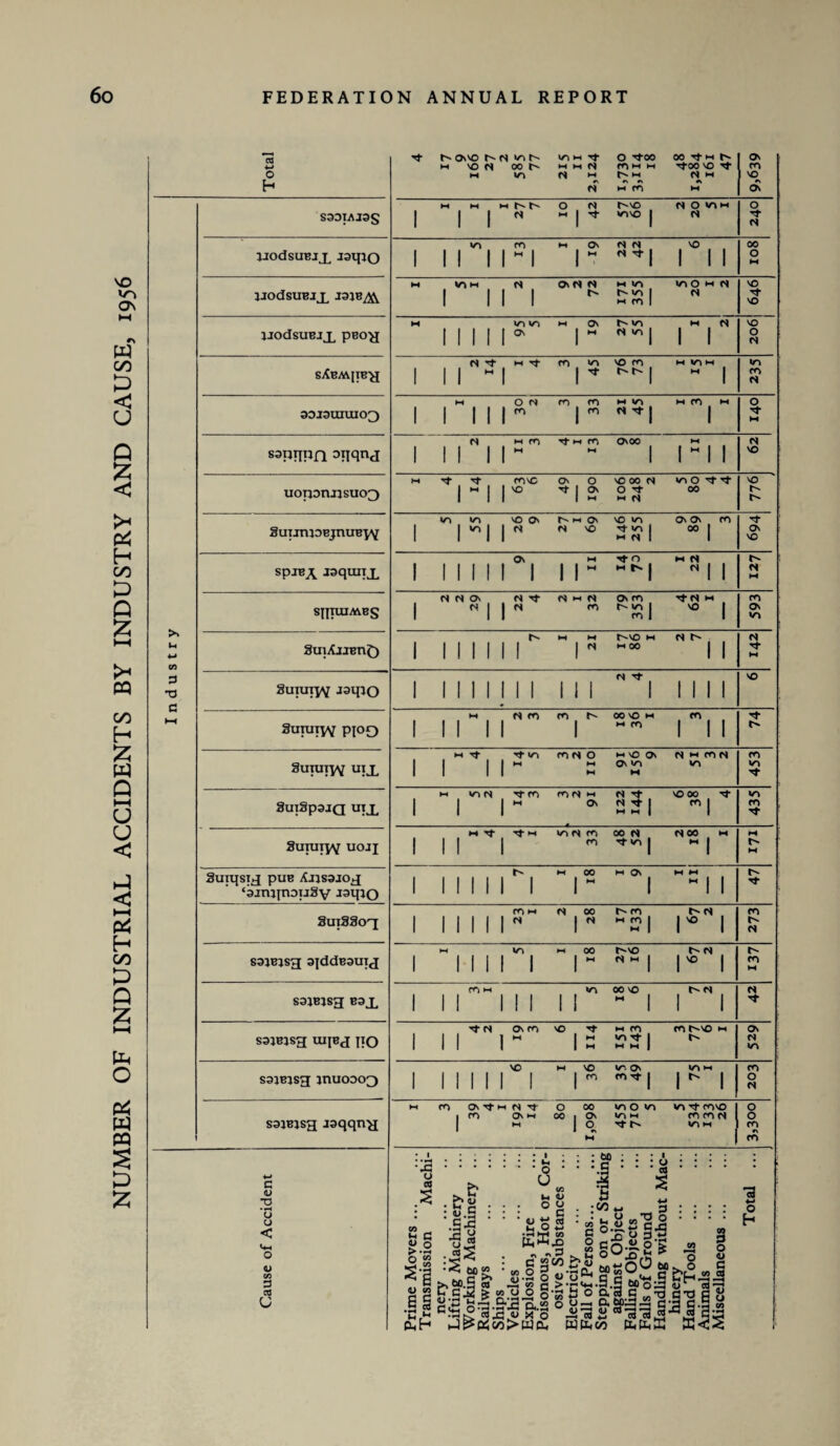 NUMBER OF INDUSTRIAL ACCIDENTS BY INDUSTRY AND CAUSE, 1956 >v U cn P TJ C 03 <-» O h JJOdSUBJJL JaqiQ IJOdSUEIJ^ J91B/Vy JJOdSUBJJ, pBOg sXBMjiBg 30J3UIUIO3 saiiiinn onqnj uoporujsuo^ SuijnjDBjnuB^Y spjBA Jsquiyx SJJTUIMBg Sui/Cxrenf) Sututjy jaqio SUTUTpY PPO SUTUTW UJX 3uiSp3JQ UJX SUTUIPY UOJI Suiqsig puB Xjjsajoj ‘aimynouSv JaqiO SuiSSog saiEjsg 3{ddB3uij sajBjsg Bax S3JBJSH UIJBJ HO sajBjsg anuoDo^ sajBjsg jaqqng 7 9 6 7 2 m m m 0 -too DC <tH tH Ov M VO IS 00 r- M M N ro m m ^00 VO xt ro M m IS M N M IS HI vo IS M CT) M Ov M M M t-' r- O N t^\D IS O ns hi O 1 1 1 N M 1 VSVO | N N m ro M O' IS IS VO 00 1 I I 1 | M 1 I M IS st 1 1 1 I 0 1 1 1 1 1 1 1 1 1 1 1 1 M w m m  1 CMS IS m in ns 0 hi IS vo 1 1 | t-> m I M 1 1 1 1 M ff) | VO M m m M ov r-' ns M IS vo 1 1 1 1 1 On I ►H IS ns I I I 0 1 1 1 1 1 1 1 1 1 N M 't M ro in v£5 ns w »ow «n 1 1 1 M I 1 | w 1 ro N M 0 IS ro m m m m m M 0 1 I 1 1 1 ro I ro IS st | 1 1 1 1 1 1 1 1 1 M N m ro Xj* M rr) On 00 M IS 1 1 1 1 1 w M 1 1 M 1 1 VO CT)\C On 0 no 00 ns O st ->t VO | I NO I On O Tf 00 r- 1 1 1 1 M >1 IS m m VO O' O' vo in 0\ OS m I 1 m I I (N N NO st ns | 00 I Ov 1 1 1 1 w IS 1 1 VO 1 M TfO M (N 1 1 1 1 I I 1 1 M M I r, | 1 N M 2 2 0 IS st IS w IS O ns St IS HI ro I r* I I IS ro r- m | S3 1 Ov 1 1 1 ns I 1 m M M t-'VO M IS t' . N I 1 1 1 1 1 1 1 IS M 00 1 1 1 1 1 1 1 1 1 1 1 M 1 1 1 11! 11 1 1 1 IS it | 111 1 VO M is ns ro t~- 00 VO H rr) I 1 1 1 1 1 m <r> 1 1 1 M st ns rr, IS O Hlfl Ol IS hi ns is ro I I 1 1 M b-t O' in m 1 1 1 1 M M M vi (S Tf ns ro n M IS Tt vo 00 m I 1 1 M O' IS -t ns I ro 1 1 l M M | 1 HI Tf st M ns IS CT) 00 IS IS 00 M I I I ro rt ns | h< r- 1 1 1 1 1 1 M 00 HI CT\ M b-i 1 1 1 1 1 I 1 ►H 1 W 1 1 xf ro IS 00 m t IS ro I I I 1 1 1 N IS m m | VO I r- 1 1 1 1 1 1 ►n 1 1 1 IS M vo ►H 00 t^vo t' IS ts I I 1 1 1 1 M IS W I 1 'O I ro 1 1 1 1 t 1 1 1 1 IH ro m m 00 NO t- IS IS 1 1 1 1 1 1 1 M 1 1 1 N Ov ns NO m ro ns t^vo M Ov I I I 1 M ns Tt I ts N 1 1 1 1 M W M 1 m \c M vo m. o m ►h ro I 1 I 1 1 1 | ro ns -* | 1 ^ I 0 1 ! 1 1 1 1 1 (S M ro IS rt 0 00 mom vs St ns vo 0 ro O' m 00 On m m ns ns IS 0 1 ►H 0 m m ro M ro