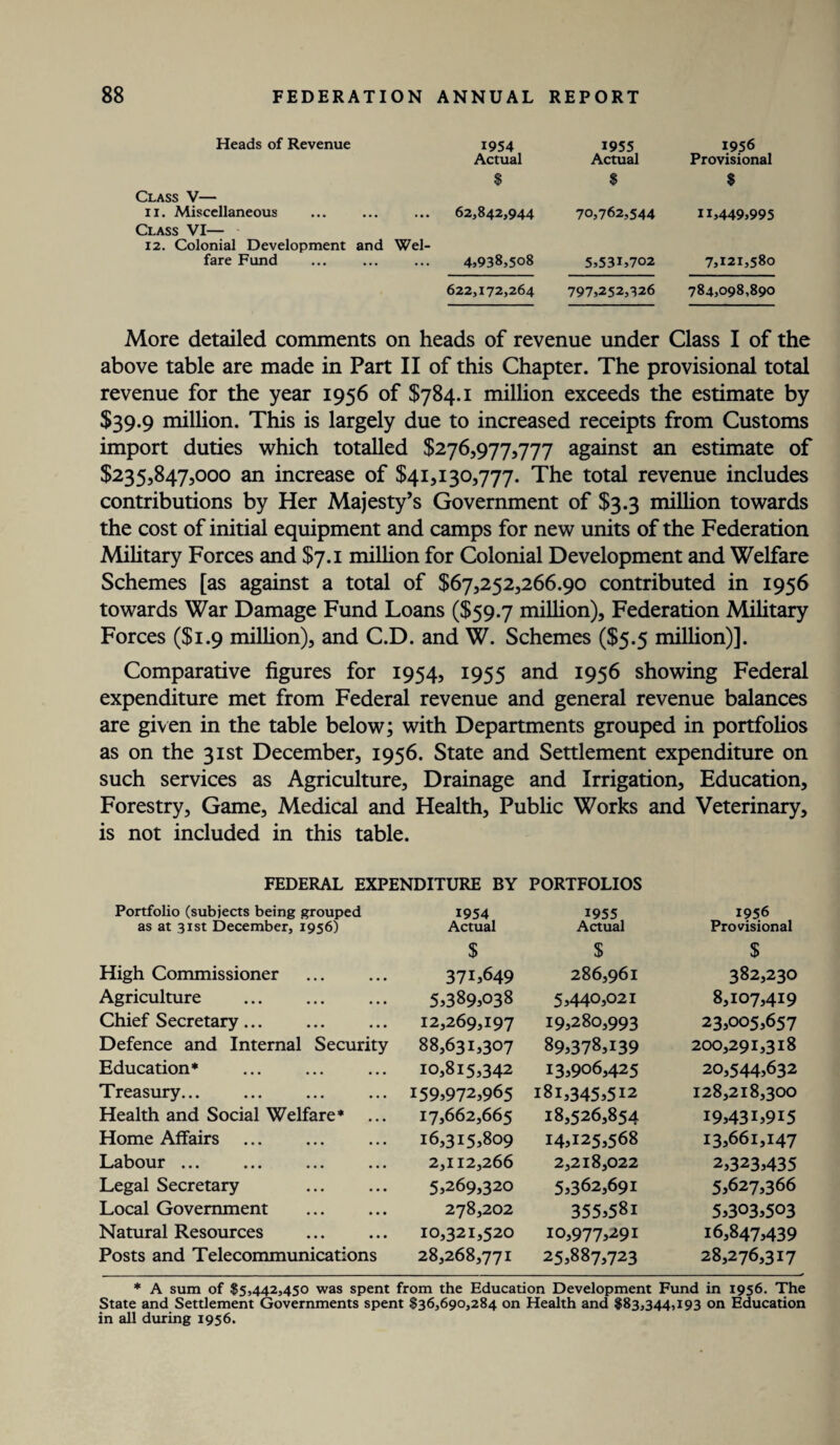 Heads of Revenue 1954 1955 1956 Actual Actual Provisional $ $ $ Class V— 11. Miscellaneous 62,842,944 70,762,544 11,449,995 Class VI— 12. Colonial Development and Wei- fare Fund 4,938,508 5,531,702 7,121,580 622,172,264 797,252,326 784,098,890 More detailed comments on heads of revenue under Class I of the above table are made in Part II of this Chapter. The provisional total revenue for the year 1956 of $784.1 million exceeds the estimate by $39.9 million. This is largely due to increased receipts from Customs import duties which totalled $276,977,777 against an estimate of $235,847,000 an increase of $41,130,777. The total revenue includes contributions by Her Majesty’s Government of $3.3 million towards the cost of initial equipment and camps for new units of the Federation Military Forces and $7.1 million for Colonial Development and Welfare Schemes [as against a total of $67,252,266.90 contributed in 1956 towards War Damage Fund Loans ($59.7 million), Federation Military Forces ($1.9 million), and C.D. and W. Schemes ($5.5 million)]. Comparative figures for 1954, 1955 and 1956 showing Federal expenditure met from Federal revenue and general revenue balances are given in the table below; with Departments grouped in portfolios as on the 31st December, 1956. State and Settlement expenditure on such services as Agriculture, Drainage and Irrigation, Education, Forestry, Game, Medical and Health, Public Works and Veterinary, is not included in this table. FEDERAL EXPENDITURE BY PORTFOLIOS Portfolio (subjects being grouped 1954 1955 1956 as at 31st December, 1956) Actual Actual Provisional $ $ $ High Commissioner 371,649 286,961 382,230 Agriculture . 5,389,038 5,440,021 8,107,419 Chief Secretary... 12,269,197 19,280,993 23,005,657 Defence and Internal Security 88,631,307 89,378,139 200,291,318 Education* 10,815,342 13,906,425 20,544,632 Treasury... 159,972,965 181,345,512 128,218,300 Health and Social Welfare* 17,662,665 18,526,854 19,431,915 Home Affairs 16,315,809 14,125,568 13,661,147 Labour ... 2,112,266 2,218,022 2,323,435 Legal Secretary 5,269,320 5,362,691 5,627,366 Local Government 278,202 355,581 5,303,503 Natural Resources 10,321,520 10,977,291 16,847,439 Posts and Telecommunications 28,268,771 25,887,723 28,276,317 * A sum of $5,442,450 was spent from the Education Development Fund in 1956. The State and Settlement Governments spent $36,690,284 on Health and $83,344,193 on Education in all during 1956.