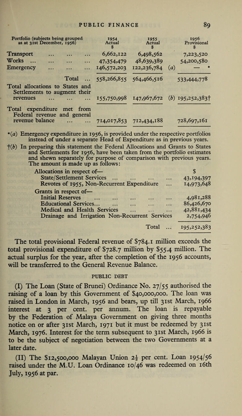 Portfolio (subjects being grouped 1954 1955 1956 as at 31st December, 1956) Actual $ Actual l Provisional $ Transport 6,662,122 6,498,562 7,223,520 Works ... 47,354,479 48,639,389 54,200,580 Emergency 146,572,203 122,236,784 (a) - ♦ Total ... 558,266,855 564,466,516 533,444,778 Total allocations to States and Settlements to augment their revenues 155,750,998 147,967,672 (b) 195,252,3831 Total expenditure met from Federal revenue and general revenue balance 714,017,853 712,434,188 728,697,161 ♦(a) Emergency expenditure in 1956, is provided under the respective portfolios instead of under a separate Head of Expenditure as in previous years. *f(6) In preparing this statement the Federal Allocations and Grants to States and Settlements for 1956, have been taken from the portfolio estimates and shewn separately for purpose of comparison with previous years. The amount is made up as follows: Allocations in respect of— $ State/Settlement Services ... ... ... ... 43,194,397 Revotes of 1955, Non-Recurrent Expenditure ... 14,973,648 Grants in respect of— Initial Reserves ... ... ... ... ... 4,981,288 Educational Services... ... ... ... ... 86,426,670 Medical and Health Services ... ... ... 42,881,434 Drainage and Irrigation Non-Recurrent Services 2,754,946 Total ... 195^52,383 The total provisional Federal revenue of $784.1 million exceeds the total provisional expenditure of $728.7 million by $55.4 million. The actual surplus for the year, after the completion of the 1956 accounts, will be transferred to the General Revenue Balance. PUBLIC DEBT (I) The Loan (State of Brunei) Ordinance No. 27/55 authorised the raising of a loan by this Government of $40,000,000. The loan was raised in London in March, 1956 and bears, up till 31st March, 1966 interest at 3 per cent, per annum. The loan is repayable by the Federation of Malaya Government on giving three months notice on or after 31st March, 1971 but it must be redeemed by 31st March, 1976. Interest for the term subsequent to 31st March, 1966 is to be the subject of negotiation between the two Governments at a later date. (II) The $12,500,000 Malayan Union 2\ per cent. Loan 1954/56 raised under the M.U. Loan Ordinance 10/46 was redeemed on 16th July, 1956 at par.