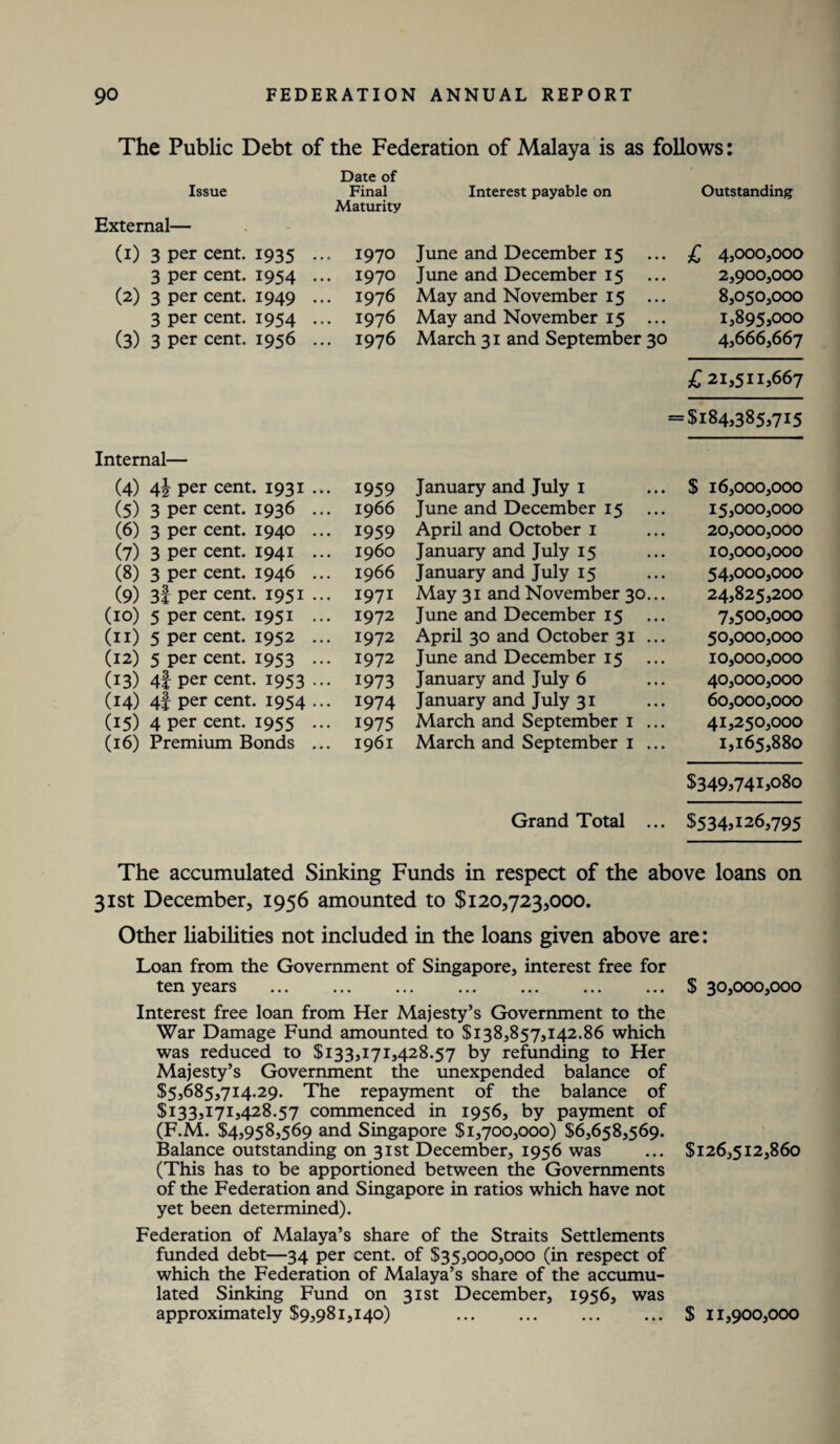 The Public Debt of the Federation of Malaya is as follows: Issue Date of Final Maturity Interest payable on Outstanding External— (1) 3 per cent. 1935 ... 1970 June and December 15 £ 4,000,000 3 per cent. 1954 ... 1970 June and December 15 2,900,000 (2) 3 per cent. 1949 ... 1976 May and November 15 ... 8,050,000 3 per cent. 1954 ... 1976 May and November 15 ... 1,895,000 (3) 3 Per cent. 1956 ... 1976 March 31 and September 30 4,666,667 £21,511,667 = $184,385,715 Internal— (4) 4\ per cent. 1931 ... 1959 January and July 1 $ 16,000,000 (5) 3 per cent. 1936 ... 1966 June and December 15 15,000,000 (6) 3 per cent. 1940 ... 1959 April and October 1 20,000,000 (7) 3 Per cent. 1941 ... i960 January and July 15 10,000,000 (8) 3 per cent. 1946 ... 1966 January and July 15 54,000,000 (9) 3f per cent. 1951 ... 1971 May 31 and November 30... 24,825,200 (10) 5 per cent. 1951 ... 1972 June and December 15 7,500,000 (11) 5 per cent. 1952 ... 1972 April 30 and October 31 ... 50,000,000 (12) 5 per cent. 1953 ... 1972 June and December 15 10,000,000 (13) 4f per cent. 1953 ••• 1973 January and July 6 40,000,000 (14) 4f per cent. 1954 ... 1974 January and July 31 60,000,000 (15) 4 per cent. 1955 ... 1975 March and September 1 ... 41,250,000 (16) Premium Bonds ... 1961 March and September 1 ... Grand Total ... 1,165,880 $349,741,080 $534,126,795 The accumulated Sinking Funds in respect of the above loans on 31st December, 1956 amounted to $120,723,000. Other liabilities not included in the loans given above are: Loan from the Government of Singapore, interest free for ten years .$ 30,000,000 Interest free loan from Her Majesty’s Government to the War Damage Fund amounted to $138,857,142.86 which was reduced to $133,171,428.57 by refunding to Her Majesty’s Government the unexpended balance of $53685,714.29. The repayment of the balance of $133,171,428.57 commenced in 1956, by payment of (F.M. $4,958,569 and Singapore $1,700,000) $6,658,569. Balance outstanding on 31st December, 1956 was ... $126,512,860 (This has to be apportioned between the Governments of the Federation and Singapore in ratios which have not yet been determined). Federation of Malaya’s share of the Straits Settlements funded debt—34 per cent, of $35,000,000 (in respect of which the Federation of Malaya’s share of the accumu¬ lated Sinking Fund on 31st December, 1956, was approximately $9,981,140) .$ 11,900,000