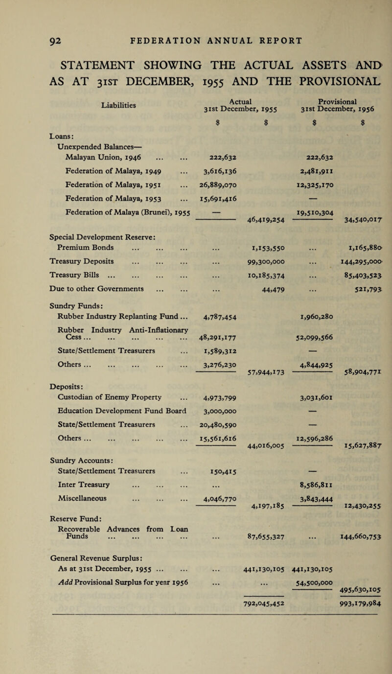 STATEMENT SHOWING THE ACTUAL ASSETS AND AS AT 31ST DECEMBER, 1955 AND THE PROVISIONAL Liabilities Actual 31st December, 1955 Loans: Unexpended Balances— Malayan Union, 1946 Federation of Malaya, 1949 Federation of Malaya, 1951 Federation of Malaya, 1953 Federation of Malaya (Brunei), 1955 222,632 3,616,136 26,889,070 15,691,416 46,419,254 Special Development Reserve: Premium Bonds Treasury Deposits Treasury Bills ... Due to other Governments 1,153,550 99,300,000 10,185,374 44,479 Provisional 31st December, 1956 $ 222,632 2,481,9x1 12,325,170 19,510,304 $ 34,540,017 1,165,880- 144,295,000- 85,403,523 521,793 Sundry Funds: Rubber Industry Replanting Fund ... 4,787,454 1,960,280 Rubber Industry Anti-Inflationary Cess ••• ••• ••• ••• ••• 48,291,177 52,099,566 State/Settlement Treasurers 1,589,312 — Others ... 3,276,230 - 57,944,173 4,844,925 58,904,771 Deposits: Custodian of Enemy Property Education Development Fund Board State/Settlement Treasurers Others ... 4,973,799 3,000,000 20,480,590 15,561,616 3,031,601 12,596,286 44,016,005 - 15,627,887 Sundry Accounts: State/Settlement Treasurers ... 150,415 Inter Treasury Miscellaneous ... ... ... 4,046,770 Reserve Fund: Recoverable Advances from Loan Funds . 8,586,811 3,843,444 4,197,185 - 12,430,255 87,655,327 ... 144,660,753 General Revenue Surplus: As at 31st December, 1955. Add Provisional Surplus for yenr 1956 441,130,105 441,130,105 54,500,000 - 495,630,105 792,045,452 993,179,984