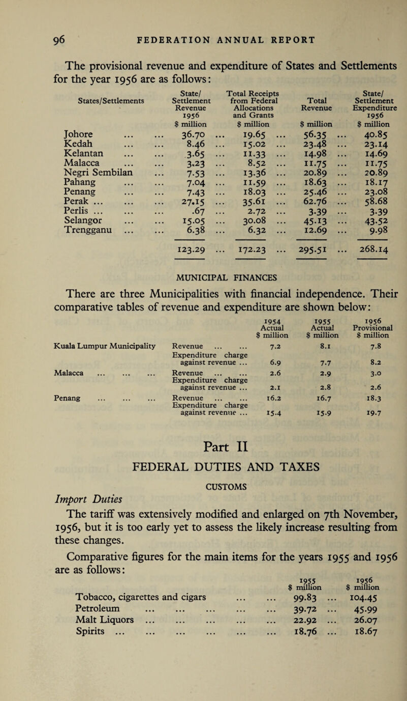 The provisional revenue and expenditure of States and Settlements for the year 1956 are as follows: States/Settlements State/ Settlement Total Receipts from Federal Total State/ Settlement - Revenue Allocations Revenue Expenditure 1956 $ million and Grants $ million $ million 1956 $ million Johore 36.70 19.65 ... 56.35 ... 40.85 Kedah 8.46 15.02 ... 23.48 ... 23.14 Kelantan 3-65 11.33 ... 14.98 ... 14.69 Malacca 3.23 8.52 ... 11.75 ... 11.75 Negri Sembilan 7.53 I3-36 ... 20.89 ••• 20.89 Pahang 7.O4 11.59 ... 18.63 18.17 Penang 743 18.03 ... 25.46 ... 23.08 Perak. 27.15 35.61 ... 62.76 ... 58.68 Perlis ... .67 2.72 ... 3-39 ... 3-39 Selangor 15.05 30.08 ... 45.13 ... 43.52 Trengganu 6.38 6.32 ... 12.69 ••• 9.98 123.29 172.23 ... 295.51 ... 268.14 MUNICIPAL FINANCES There are three Municipalities with financial independence. Their comparative tables of revenue and expenditure are shown below: Kuala Lumpur Municipality Revenue 1954 Actual $ million 7.2 1955 Actual $ million 8.1 1956 Provisional $ million 7-8 Expenditure charge against revenue ... 6.9 7-7 8.2 Malacca ... . Revenue 2.6 2.9 3.0 Expenditure charge against revenue ... 2.1 2.8 2.6 Penang Revenue 16.2 16.7 18.3 Expenditure charge against revenue ... 15.4 15-9 19.7 Part II FEDERAL DUTIES AND TAXES CUSTOMS Import Duties The tariff was extensively modified and enlarged on 7th November, 1956, but it is too early yet to assess the likely increase resulting from these changes. Comparative figures for the main items for the years 1955 and 1956 are as follows: Tobacco, cigarettes and cigars 1955 $ million 99.83 ... 1956 $ million IO4.45 Petroleum . • • • 39.72 ... 45-99 Malt Liquors . • • • 22.92 26.07 Spirits ... ... ... ... • • • 18.76 ... 18.67