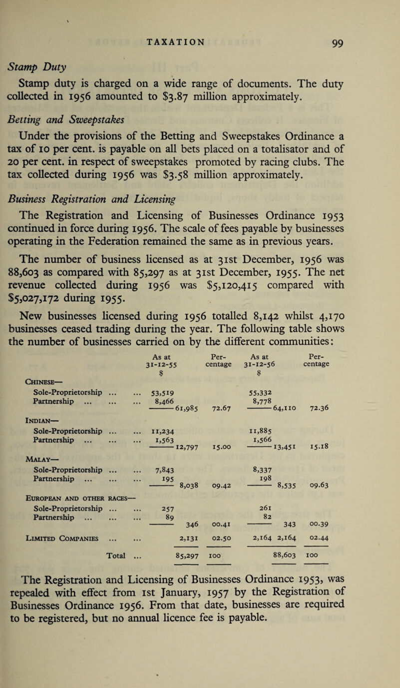 Stamp Duty Stamp duty is charged on a wide range of documents. The duty collected in 1956 amounted to $3.87 million approximately. Betting and Sweepstakes Under the provisions of the Betting and Sweepstakes Ordinance a tax of 10 per cent, is payable on all bets placed on a totalisator and of 20 per cent, in respect of sweepstakes promoted by racing clubs. The tax collected during 1956 was $3.58 million approximately. Business Registration and Licensing The Registration and Licensing of Businesses Ordinance 1953 continued in force during 1956. The scale of fees payable by businesses operating in the Federation remained the same as in previous years. The number of business licensed as at 31st December, 1956 was 88,603 as compared with 85,297 as at 31st December, 1955. The net revenue collected during 1956 was $5,120,415 compared with $5,027,172 during 1955. New businesses licensed during 1956 totalled 8,142 whilst 4,170 businesses ceased trading during the year. The following table shows the number of businesses carried on by the different communities: As at Per- As at Per- 31-12-55 centage 31-12-56 centage $ $ Chinese— Sole-Proprietorship ... 53>5i9 55,332 Partnership 8,466 8,778 -61,985 72.67 -64,110 72.36 Indian— Sole-Proprietorship ... 11,234 11,885 Partnership 1,563 1,566 -12,797 15.00 -i3,45i 15.18 Malay— Sole-Proprietorship ... 7,843 8,337 Partnership 195 198 - 8,038 09.42 - 8,535 09.63 European and other races— Sole-Proprietorship ... 257 261 Partnership 89 82 - 346 00.41 - 343 00.39 Limited Companies . 2,131 02.50 2,164 2,164 02.44 Total ... 85,297 100 88,603 100 The Registration and Licensing of Businesses Ordinance 1953, was repealed with effect from 1st January, 1957 by the Registration of Businesses Ordinance 1956. From that date, businesses are required to be registered, but no annual licence fee is payable.