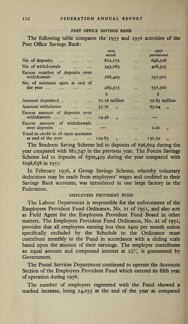 POST OFFICE SAVINGS BANK The following table compares the 1955 and 1956 activities of the Post Office Savings Bank: No. of deposits . 1955 actual 612,172 1956 provisional 646,226 No. of withdrawals 343/763 408,325 Excess number of deposits over withdrawals 268,409 237,901 No. of accounts open at end of the year ... 489,315 537,560 Q Amount deposited... •> 70.16 million 72.85 million Amount withdrawn 55-70 „ 75-04 „ Excess amount of deposits over withdrawals ... I4-46 „ - Excess amount of withdrawals over deposits — 2.20 „ Total in credit in all open accounts at end of the year 129.85 „ 130.59 „ The Students Saving Scheme led to deposits of $96,604 during the year compared with $81,747 in the previous year. The Forces Savings Scheme led to deposits of $300,419 during the year compared with $198,638 in 1955. In February 1956, a Group Savings Scheme, whereby voluntary deductions may be made from employees’ wages and credited to their Savings Bank accounts, was introduced in one large factory in the Federation. EMPLOYEES PROVIDENT FUND The Labour Department is responsible for the enforcement of the Employees Provident Fund Ordinance, No. 21 of 1951, and also acts as Field Agent for the Employees Provident Fund Board in other matters. The Employees Provident Fund Ordinance, No. 21 of 1951, provides that all employees earning less then $400 per month unless specifically excluded by the Schedule to the Ordinance must contribute monthly to the Fund in accordance with a sliding scale based upon the amount of their earnings. The employer contributes an equal amount and compound interest at 21.% is guaranteed by Government. The Postal Services Department continued to operate the Accounts Section of the Employees Provident Fund which entered its fifth year of operation during 1956. The number of employers registered with the Fund showed a marked increase, being 14,055 at the end of the year as compared