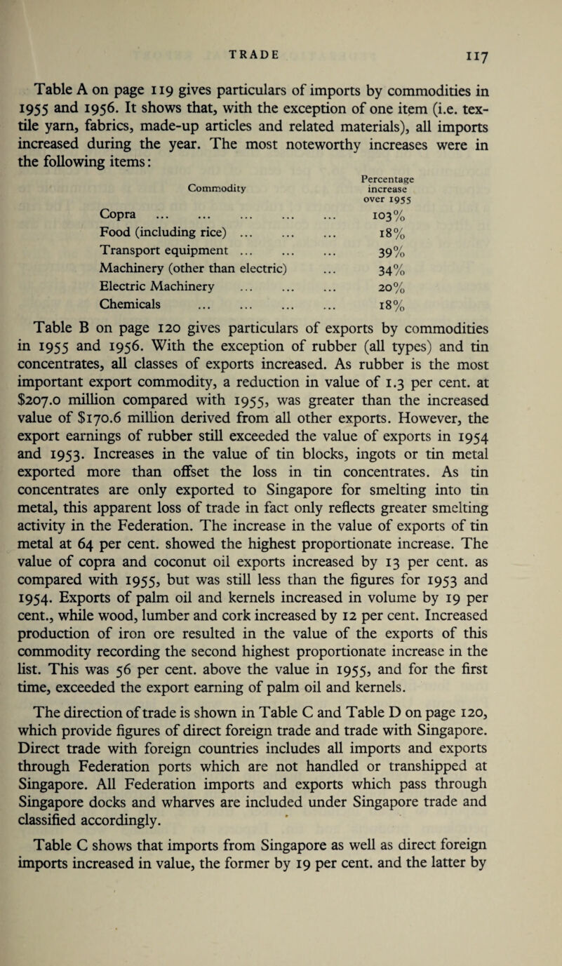 Table A on page 119 gives particulars of imports by commodities in 1955 and 1956. It shows that, with the exception of one item (i.e. tex¬ tile yarn, fabrics, made-up articles and related materials), all imports increased during the year. The most noteworthy increases were in the following items: Commodity Percentage increase over 1955 Copra . • . 103% Food (including rice) ... . . . 18% Transport equipment ... • . . 39% Machinery (other than electric) 34% Electric Machinery • • • 20% Chemicals . , , , 18% Table B on page 120 gives particulars of exports by commodities in 1955 and 1956. With the exception of rubber (all types) and tin concentrates, all classes of exports increased. As rubber is the most important export commodity, a reduction in value of 1.3 per cent, at $207.0 million compared with 1955, was greater than the increased value of $170.6 million derived from all other exports. However, the export earnings of rubber still exceeded the value of exports in 1954 and 1953. Increases in the value of tin blocks, ingots or tin metal exported more than offset the loss in tin concentrates. As tin concentrates are only exported to Singapore for smelting into tin metal, this apparent loss of trade in fact only reflects greater smelting activity in the Federation. The increase in the value of exports of tin metal at 64 per cent, showed the highest proportionate increase. The value of copra and coconut oil exports increased by 13 per cent, as compared with 1955, but was still less than the figures for 1953 and 1954. Exports of palm oil and kernels increased in volume by 19 per cent., while wrood, lumber and cork increased by 12 per cent. Increased production of iron ore resulted in the value of the exports of this commodity recording the second highest proportionate increase in the list. This was 56 per cent, above the value in 1955, and for the first time, exceeded the export earning of palm oil and kernels. The direction of trade is shown in Table C and Table D on page 120, which provide figures of direct foreign trade and trade with Singapore. Direct trade with foreign countries includes all imports and exports through Federation ports which are not handled or transhipped at Singapore. All Federation imports and exports which pass through Singapore docks and wharves are included under Singapore trade and classified accordingly. Table C shows that imports from Singapore as well as direct foreign imports increased in value, the former by 19 per cent, and the latter by