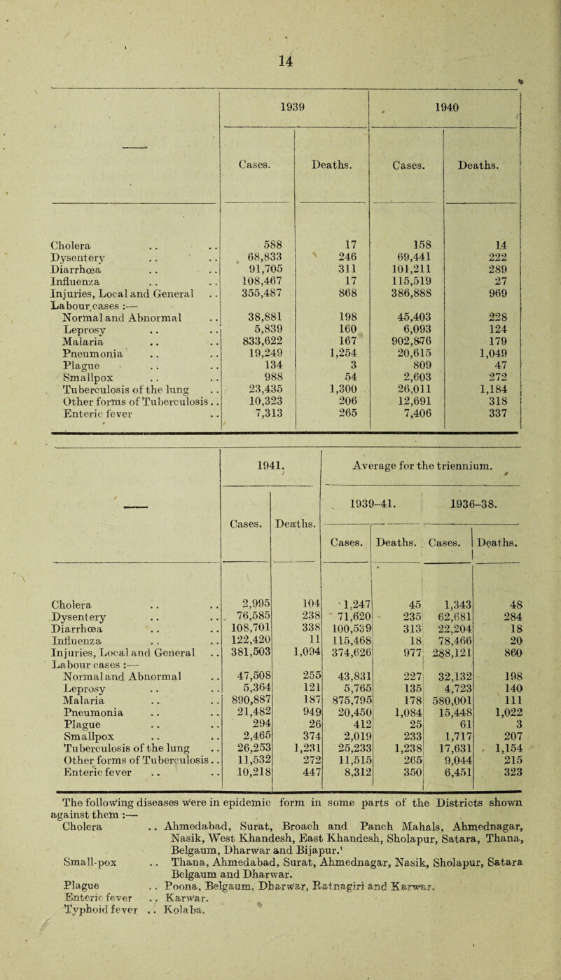 * 1939 1940 / Cases. Deaths. Cases. Deaths. Cholera .. • .. 588 17 158 14 Dysentery 68,833 246 69,441 222 Diarrhoea 91,705 311 101,211 289 Influenza 108,467 17 115,519 27 Injuries, Local and General Labour cases — 355,487 868 386,888 969 Normal and Abnormal 38,881 198 45,403 228 Leprosy 5,839 160 6,093 124 Malaria 833,622 167 902,876 179 Pneumonia 19,249 1,254 20,615 1,049 Plague \ .; 134 3 809 47 Smallpox 988 54 2,603 272 Tuberculosis of the lung 23,435 1,300 26,011 1,184 Other forms of Tuberculosis.. 10,323 206 12,691 318 Enteric fever 4 7,313 265 7,406 337 \ / 1941. / Average for the triennium. Jt Cases. Deaths. . 1939-41. 1936-38. Cases. Deaths. Cases. Deaths. Cholera 2,995 104 ■ 1.247 • 45 1,343 48 Dysentery 76,585 238 71,620 235 62,681 284 Diarrhoea 108,701 338 100,539 313 22,204 18 Influenza 122,420 11 115,468 18 78.466 20 Injuries, Local and General 381,503 1,094 374,626 977 288,121 860 Labour cases :•—- Normal and Abnormal 47,508 255 43,831 227 32,132 198 Leprosy 5,364 121 5,765 135 4,723 140 Malaria 890,887 187 875,795 178 580,001 111 Pneumonia 21,482 949 20,450 1,084 15,448 1,022 Plague 294 26 412 25 61 3 Smallpox 2,465 374 2,019 233 1,717 207 Tuberculosis of the lung 26,253 1,231 25,233 1,238 17,631 . 1,154 Other forms of Tuberculosis.. 11,532 272 11,515 265 9,044 215 Enteric fever 10,218 447 8,312 350 6,451 323 The following diseases were in epidemic form in some parts of the Districts shown against them :— Cholera .. Ahmedabad, Surat, Broach and Panch Mahals, Ahmednagar, Nasik, West Khandesh, East Khandesh, Sholapur, Satara, Thana, Belgaum, Dharwar and Bijapurd Small-pox .. Thana, Ahmedabad, Surat, Ahmednagar, Nasik, Sholapur, Satara Belgaum and Dharwar. Plague .. Poona, Belgaum, Dharwar, Ratnagiri and Karwar. Enteric fever .. Karwar. Typhoid fever ., Kolaba.