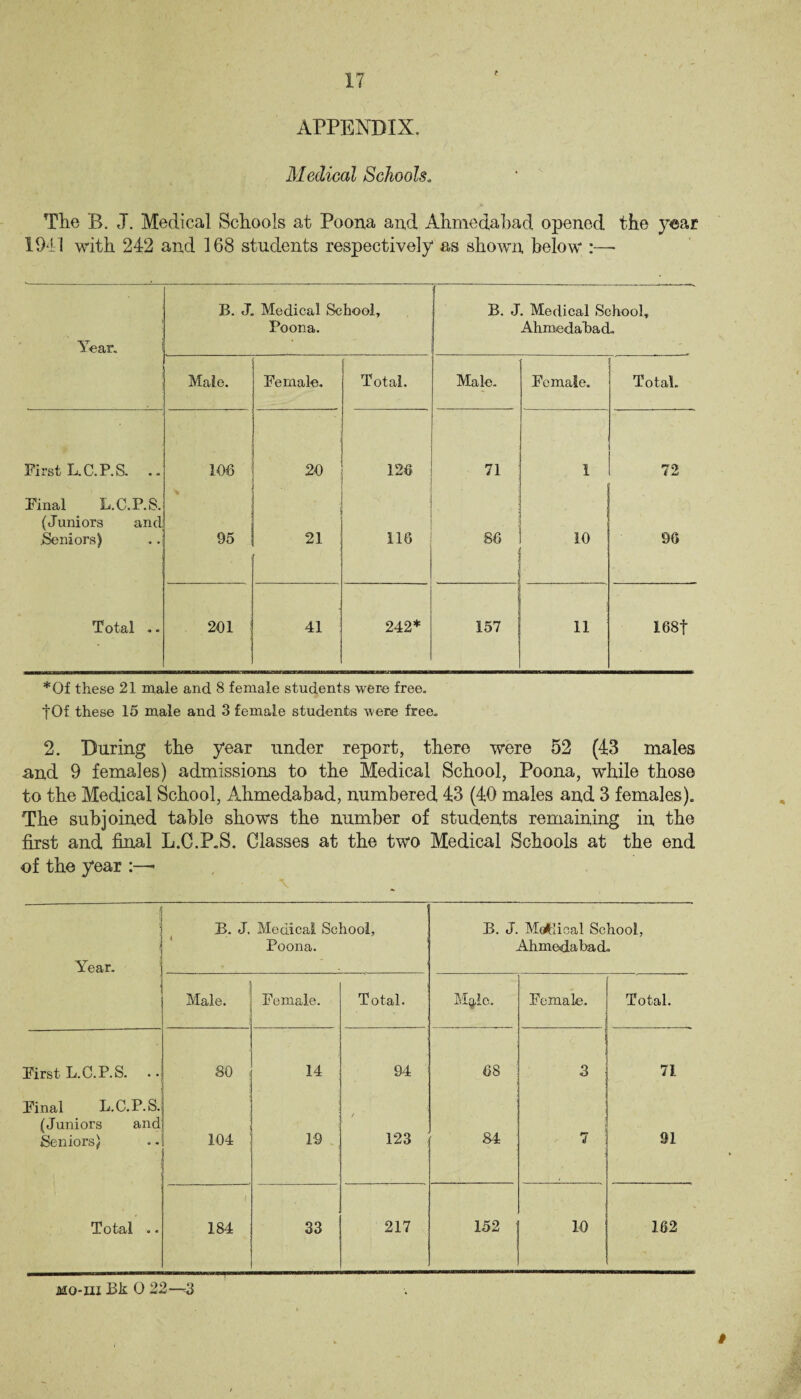 ( APPENDIX. Medical Schools. The B. J. Medical Schools at Poona and Ahmedabad opened the year 1941 with 242 and 168 students respectively as shown below :—- Year. B. J. Medical School, Poona. B. J. Medical School, Ahmedabad. Male. Female. Total. Male. Female. Total. First L.C.P.S. Final L.C.P.S. (Juniors and 106 20 126 71 1 ' 72 .Seniors) 95 21 116 86 10 96 Total .. 201 ! 41 242* 157 11 168f *Of these 21 male and 8 female students were free. tOf these 15 male and 3 female students were free. 2. During the year under report, there were 52 (43 males and 9 females) admissions to the Medical School, Poona, while those to the Medical School, Ahmedabad, numbered 43 (40 males and 3 females). The subjoined table shows the number of students remaining in the first and final L.C.P.S. Classes at the two Medical Schools at the end of the year :—■ Year. B. J. 1 Medical School, Poona. B. J. Magical School, Ahmedabad. Male. Female. Total. Mglc. Female. Total. First L.C.P.S. .. 80 14 94 68 3 71 Final L.C.P.S. (Juniors and Seniors) 104 19 / 123 84 7 „ 91 Total .. 184 33 217 152 10 162 mo-iii Bk 0 22—3