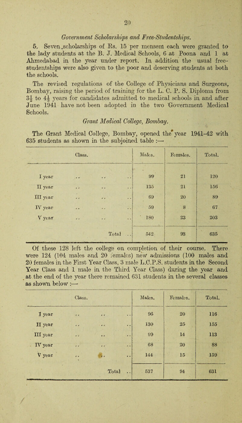Government Scholarships and Free-Sludentships. 5, Seven .scholarships of Rs. 15 per mensem each were granted to the lady students at the B. J. Medical Schools, 6 at Poona and 1 at Ahmedahad in the year under report. In addition the usual free- studentships were also given to the poor and deserving students at both the schools. The revised regulations of the College of Physicians and Surgeons, Bombay, raising the period of training for the L. C. P. S. Diploma from 3| to 4J years for candidates admitted to medical schools in and after June 1941 have not been adopted in the two Government Medical Schools, Grant Medical College, Bombay. T. The Grant Medical College, Bombay, opened the year 1941-42 with 635 students as shown in the subjoined table :—* Class. Males. Females. Total. I year 9# 21 120 II year 135 21 156 III yfc&r «i a e* «■ • * 69 20 89 I V year 59 . 8 , 67 V year ' 180 23 203 Total 542 93 635 Of these 128 left the college on completion of their course. There were 124 (104 males and 20 females) new admissions (100 males and 20 females in the First Year Class, 3 male L.C.P.S. students in the Second Year Class and 1 male in the Third Year Class) during the year and at the end of the year there remained 631 students in the several classes as shown below :—- Class. Males. Females. Total. 1 year ,, ., 96 20 116 II yG&T •- «• 130 25 z 155 III year ,, 99 14 113 IV yc&T 4 * o 4 * • 68 20 88 V year „. „. 144 15 159 Total 537 94 631