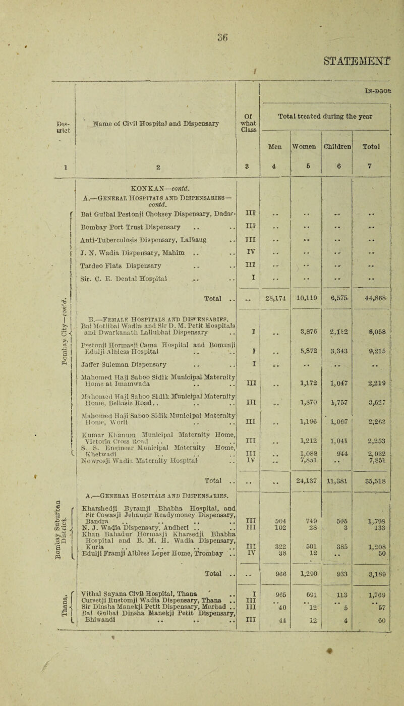 i IN-DGQ® • Of 1 Total treated during the year Dis¬ trict Hame of Civil Hospital and Dispensary what Class Men . Women Children Total 1 2 3 4 5 * 6 7 KONKAN—corcta. . A.—General Hospitals and Dispensaries— t contd. 1 E J r Bai GuSbai Pestonji Choksey Dispensary, Dadar* in o • •• •-a 1 • a Bombay Port Trust Dispensary in o • • • a a [* ■ lj i Anti-Tuberculosis Dispensary, Lalbaug in O 0 » *> « a 3 » a J. N. Wadia Dispensary, Mahim IV • • tf « » • 01 a o Tardeo Plats Dispensary in — « 0 o ar a- a Sir. C. E. Dental Hospital i c o • a • 0/ a 0 Total .. 28,174 10,119 6,57& 44,868 o 1 B.—Female Hospitals and dispensaries. Bai Motlibai Wadia and Sir D. M. Petit Hospitals 3,876 o i ami Dwarkanath Lallubhai Dispensary i 9 * 2,162 6,058 ci P«stonji Hormasji Cama Hospital and Bomanji 5,872 s H J a Edulji AIbless Hospital i 3,343 9,215 j; p; Jatfer Suleman Dispensary z o a a o .. . Mahomed Haji Saboo Sidik Municipal Maternity in 1,172 1,047 Home at Imam wa da « a 2,219 ' Mahomed Haji Saboo Sidik Municipal Maternity in Home, Bellasis Road.. o* fj 1,870 1,757 3,627 [ Mahomed Haji Saboo Sidik Municipal Maternity in Home, Worii o- • 1,196 1,06.7 2,263 L Kumar Khanura Municipal Maternity Home, Victoria Cross Ltoad S. S. Engineer Municipal Maternity Home, hi in • • 1,212 1,041 2,253 Khetwadi , # 1,088 944 2,032 Nowrosji Wadia Maternity Hospital IV 7,851 . . 7,851 ‘ Total .. • • % a 24,137 11,381 35,518 § A.—General Hospitals and Dispensaries. r Kharshedji Byramji Bhabha Hospital, and , 13 . Sir Cowasji Jehangir Readymoney Dispensary, III Bandra 504 749 545 1,798 ^ ft . N. J. Wadia Disnensary, Andheri .. III 102 28 3 133 * >>.a Khan Bahadur Hormasji Kharsedji Bhabha r .Sn Hospital and B. M. H. Wadia Dispensary, III a. Kurla 322 501 385 1,208 Q » Edulji Framji Albless Leper Home, Trombay .. IV 38 12 • • 50 Total .. — 966 1,290 933 3,189 r Vithal Sayana Civil: Hospital, Thana I 965 691 113 1,769 <ff p Cursetji Rustomji Wadia Dispensary, Thana .. ITI JS < 1 Sir Dinsha Manekji Petit Dispensary, Murbad .. III 40 12 5 57 H Bai Galbai Dinsha Manekji Petit Dispensary, Bhiwandi