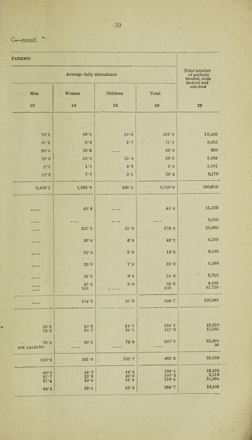 C-—'COTiid- Patients * Average daily attendance Total number of patients treated, both in-door and out-door Men Women Children Total 23 24 25 26 27 75*1 60'-3 65*6 201*0 18,465- 67*2 2*2 1-7 71-1 8,916 26*4 16-2 • • • • 42-6 809’ 12*6 io-o 15-9 38-5 5,953 2*1 1-1 6*3 95 1,901 17*6 7-7 3-1 28-4 6,170 3,468-1 1,286*6 985-3 5,740*0 593/805 f--,J~--- • b ft • 45*4 o • • • 45-4 11,128- • • • • • • • » • • • e • • » 9,215 • • o' • 257-2 20”8 278*0 29,689' •- ft or • 36-4 6*8 43-2 6,130 ft ft ft • 12-4 3-8 16'2 . 8,288- « ft • • 26'0 7-0 33-0 _ 6,886- • • • • 16-2 8-4 24-6 ’ 3,722- • • • • • • o-« 47-5 103 « 1 8-8- 56*3 103 4,099 41,725 •• ft- • • 544-1 55-6 599-7 120,881 59” 6 78-0 45-8 85-7 24-7 34-1 130-1 147-8 13,329- 15,162 73*3 not available 30-1 • •Oft • • • • 73*9 207*3 • • • • 23,688 50 210-9 141-6 132-7 485-2 52,229 89*0 37*7 37*4 54-7 22-3 29-6 44*4 40-8 51-4 188-1 100- 3 118*4 12,435 9,319 11,534 69*4 33*5 l . , i 65-8 168* 7 19,181