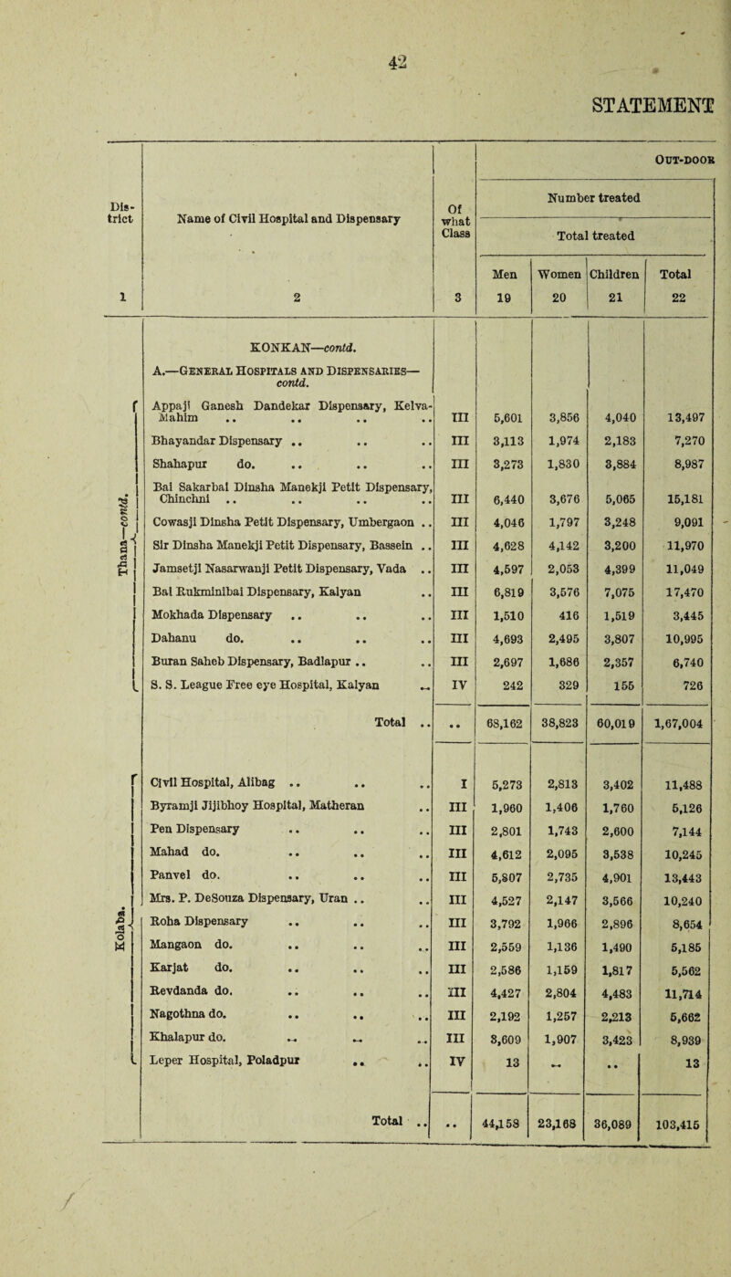 Out-door Dis¬ trict Name of Civil Hospital and Dispensary Of Number treated what Class Total treated Men Women Children Total 1 2 3 19 20 21 22 KONKAN—contd. A.—General Hospitals and Dispensaries— contd. r Appaji Ganesh Dandekar Dispensary, Kelva- Mahim III 6,601 3,856 4,040 13,497 Bhayandar Dispensary .. III 3,113 1,974 2,183 7,270 Shahapur do. III 3,273 1,830 3,884 8,987 • Bai Sakarbal Dinsha Manekji Petit Dispensary, Chinchni .. III 6,440 3,676 5,065 15,181 o Cowasji Dinsha Petit Dispensary, Umbergaon .. III 4,046 1,797 3,248 9,091 Sir Dinsha Manekji Petit Dispensary, Bassein .. III 4,628 4,142 3,200 11,970 Xi H Jamsetji Nasarwanji Petit Dispensary, Vada .. m 4,597 2,053 4,399 11,049 Bai Rukminibai Dispensary, Kalyan m 6,819 3,576 7,075 17,470 Mokhada Dispensary hi 1,510 416 1,519 3,445 Dahanu do. in 4,693 2,495 3,807 10,995 Buran Saheb Dispensary, Badlapur .. m 2,697 1,686 2,357 6,740 - S. S. League Free eye Hospital, Kalyan IV 242 329 155 726 Total .. • • 68,162 38,823 60,019 1,67,004 Civil Hospital, Alibag .. i 5,273 2,813 3,402 11,488 Byramji Jijibhoy Hospital, Matheran hi 1,960 1,406 1,760 5,126 Pen Dispensary hi 2,801 1,743 2,600 7,144 Mahad do. hi 4,612 2,095 3,538 10,245 Panvel do. hi 5,807 2,735 4,901 13,443 • 1 Mrs. P. DeSouza Dispensary, Uran .. hi 4,527 2,147 3,566 10,240 fit Roha Dispensary hi 3,792 1,966 2,896 8,654 w Mangaon do. hi 2,559 1,136 1,490 5,185 Karjat do. HI 2,586 1,159 1,817 5,562 Itevdanda do. HI 4,427 2,804 4,483 11,714 Nagothnado. .. .. III 2,192 1,257 2,213 6,662 Khalapur do. ... III 8,609 1,907 3,423 8,939 <» Leper Hospital, Poladpur .. IV 13 - • • 13 Total .. • • 44,158 23,168 36,089 103,416