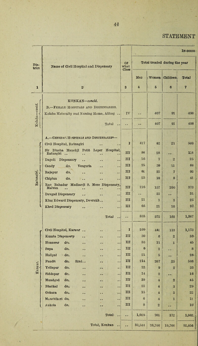 STATEMENT --:---—— -1^. In-door Dis¬ trict Of Total treated during the year Heme of Civil Hospital and Dispensary what Class » i 5 Men Women Children Total 1 2• 1 3 4 6 6 7 f KONKAN—concld. ns J *2. B.—Female hospitals and Dispensaries, N Ivolaba Maternity and Nursing Home, Alibag © » IY • • 407 01 498 pO ct © M _ Total • - •• — 407 91 498 A.—General Hospitals and Dispensaries— r ' a. Civil Hospital, Kafcnaglri • * 2 417 62 21 500 j Sir Dinsha Manelrii Petit Leper Hospital, III 88 28 116 • ; Batnogiri .. • o Dapoli Dispensary *• III > 16 7 c> 25 j 1' Candy do. Vengurla o - III 25 30 n 66 „g ! •< Rajapur do. « • III 61 25 7 33 tr «? a ■4—* Chiplun do. .. ., .. III s 23 10 8 41 ) Kao Bahadur Mhdhavji S. More Dispensary, III 116 1 Malvan • • 157 too 3V3 Devgad Dispensary • • III *- 31 o • 31 King Edward Dispensary, Devrukh • • III 21 1 3 25' Kbed Dispensary HI 66 21 10 . 9.7. Total • • • • 833 372 162 1,367 f Civii Hospital, Karwar „«, I 599 441 133 1,173 f Kurnta Dispensary *- III 30 6 2 38 . Honawar do,. • • HI 33 11 1 45 Supa do. • • III 6 2 • »•. 8 ' Haliyal do.. • • III 21 5 © © 26 £ Pandit do. Sissi. „ © © III 214 267 25 506 Yellapur do. • * III 22. 9 2 33 N - Siddapur do. III 14 2 ... 16 Mundgod do. • - in 39 4 2 45 f Bhatkal do* .. ni 22 4 3 29 Gokarn do. I • in 15 4 3 22 Muncbikeri do. .. in 6 4 1 11 - $ Ankola do. • • HI 8 2 • • 10 Total- • * • * 1,029 761 172 1,962. Total, Konkan • » • • 33,544 38,746 19,766 92,056