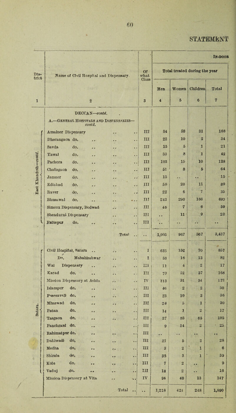 ' * IN-DOOR Dis¬ trict Name of Civil Hospital and Dispensary Of what Clas3 3 Total treated during the year 1 2 Men 4 Women 5 Children 6 Total 7 ' DECCAN—contd. A.—General Host it ax s and Dispensaries— contd. Amalner Dispensary III 84 53 31 168 Dharangaon do. «, 4 « • • III 22 10 ■ 2 34 Savda do. 4 4 • • III 15 5 1 21 ns V * Yawal do. 4 o • • III 33 8 1 42 O T Paehora do. 4 4 • • III 103 15 10 128 £l 02 <12 Chalisgaon do. 4 a .. III 51 8 5 64 ■W t a -s Jamner da. 4 0 III 15 4 • 0 0 15 43 - w Edlabad do. 4 4 0 4 III 58 20 11 89 | a Haver do. 4 0 4 ^ III 22 6 7 35 j Bhusawal da. 0 0 * 0 0 III 243 290 166 699 Simcos Dispensary, Bodwad 4 4 4 4 III 4© 1 © 59 Shendurni Dispensary c • 4 • III 0 0 11 9 20 i Eattepur do, ., 4 4 0 ■ III 0 0 0 • • Total 0 ■ • • 1,903 967 567 3,437 r Civil Hospital, Satara .. 0 0 • • . I . 635 152 70 857 Do. Mahableshwar 0 4 0 • I 53 16 13 82 [ Wai Dispensary 4 o • • III 11 4 2 17 Karad do. 0 • • • III 79 52 37 168 Mission Dispensary at Ashta 4 0 o 4 IV 113 31 34 17S * Islampur do. 0 0 0 • III 46 2 9 50 P'isesavali do, ,, 4 d .. III 23 10 3 36 l £ H Mhaswad do. ,, d 4 . . III 24 ° 1 30 Patan do. ,. 4 0 0 * III 14 1 2 17 j *» Tasgaon do. I 1 i i i i | 4 • 0 • III 37 83 65 185 j Panchgani do. III 9 14 2 • 25 Hahimatpnr do, «. A • ■- III .. • 0 # • • • Dahiwadi do. ., 0 0 • . III 21 5 2 28 1 Medha do. 4 a 1 « ■ III 3 2 ' i 6 Shiraia do. 4 9 0 • III 35 3 i 39 Kole do, .. 9 ft 0 0 III 7 O 4U o 0 9 _ Vaduj do. « •• 0 0 III 14 2 0 • 16 Mission Dispensary at Vita 4 4 '• 9 IV 94 40 13 147 i Total ;;[ 0 0 1,218 424 248 1,890 —i——-- p