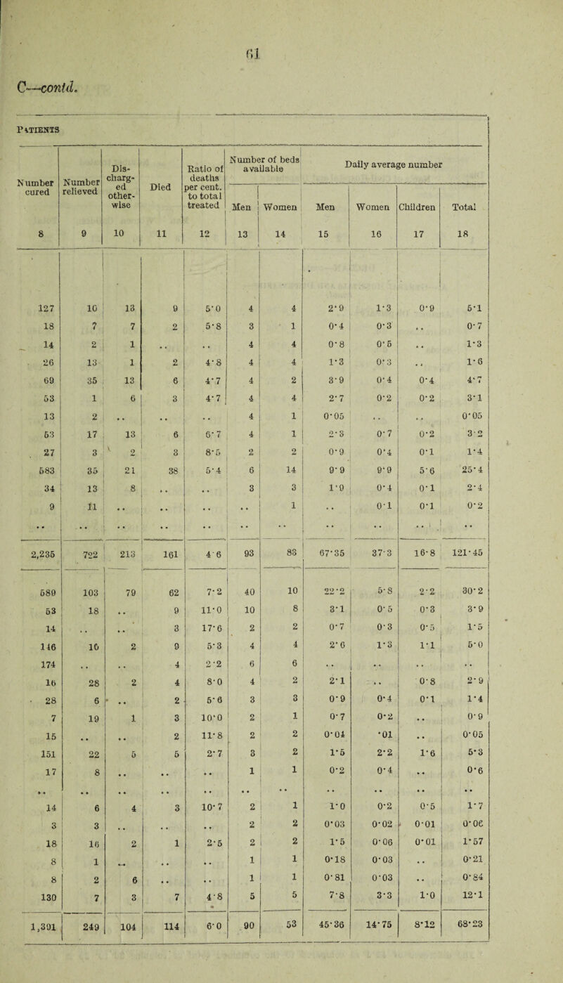 ! C~~~cont(L PATIENTS Number cured Number relieved Dis- cliarg- Died Ratio of deaths Number of beds available Daily average number ed other¬ wise per cent, to total treated I Men ! i ! Women Men Women Children Total 8 9 10 11 12 13 14 . 15 16 17 18 127 10 13 9 : ■ 5‘0 4 4 2*9 1*3 0*9 6*1 18 7 7 2 5-8 3 1 0*4 0*3 ft « 0*7 14 2 1 • • • • 4 4 0* 8 0*5 « « 1*3 • 26 13 1 2 4‘8 4 4 1*3 0*3 • ft 1*6 69 35 13 6 4-7 4 2 3*9 0*4 0*4 4*7 53 1 0 3 4*7 4 4 2*7 0*2 0*2 3*1 13 2 • • • • o • 4 1 0*05 ft • • • 0*05 63 17 13 6 6-7 4 1 2*3 0*7 0*2 3 2 . 27 3 2 3 8*5 2 2 0*9 0*4 0*1 1*4 1 683 35 21 38 5-4 6 14 9*9 9*9 5*6 25*4 34 13 8 * • • • 3 3 1*9 0*4 0*1 2*4 9 H • • 0 ft • • ft 0 1 01 0*1 0*2 .. ... * * ft • • o • • . 6 « • .. . _ • » 2,235 722 213 161 46 93 83 67*35 37-3 16-8 121*45 689 103 79 62 7-2 40 10 22*2 5-8 2*2 30*2 i 63 18 • e 9 11*0 10 8 3*1 0*5 0-3 3*9 14 , . • • 3 17-6 2 2 0*7 0*3 0*5 1*5 146 10 2 9 5*3 4 4 2*6 1 o 1*1 5*0 174 » • • • 4 2-2 6 6 • • • • 1 lb 28 2 4 8'0 4 2 2*1 ft • 0*8 2* 9 • 28 6 • « 2 5'6 3 3 0*9 0*4 0*1 1*4 7 19 1 3 10*0 2 1 0-7 0*2 ft ft 0*9 15 • • • • 2 11*8 2 2 0*04 *01 *• 0*05 151 22 6 1 6 2*7 3 2 1*5 2*2 1*6 5*3 17 8 • • i • • • • 1 i 0’2 0*4 % • 0*6 » 6 • • • • • • • • • • a ft • * • • • • • • 14 6 4 3 10*7 2 1 1*0 0*2 0*5 1*7 3 3 , , • • • • 2 2 0*03 0*02 0*01 0*06 18 16 2 1 2*5 2 ! 2 1*5 0*06 0*01 1*57 8 1 ft ft • « 1 1 1 0-18 0*03 • ® 0*21 8 2 6 « • • • 1 1 0*81 0*03 • • 0*84 130 7 3 7 4*8 « 5 5 7*8 3*3 1*0 12*1 1,391 249 104 114 6*0 90 53 45*36 14*75 8*12 68*23