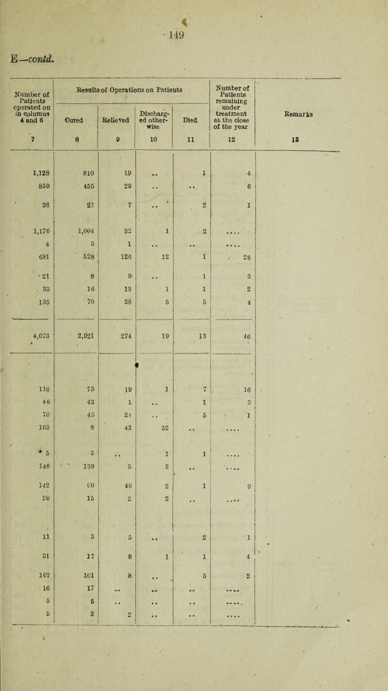 i Number of Patients Results of Operations on Patients Number of Patients remaining under treatment at the close of the year operated on in columns 4 and 6 Cured Believed Discharg¬ ed other¬ wise Died Remarks 7 8 9 10 11 12 13 1,128 810 19 1 4 859 455 29 • • • « 6 • 36 27 7 a • 2 1 1,176 1,004 32 1 . 2 9 9 0 • 4 3 1 • • • 4 081 528 126 12 1 26 •21 8 9 • * 1 3 33 16 13 1 1 2 135 70 38 5 5 4 ' . - 4,073 2,921 274 19 13 46 1 ( - » 1 , 116 75 19 1 7 16 46 43 1 • • 1 3 70 45 24 - ♦' 5 1 103 8 43 52 » • • • • • . • ♦ 5 3 « » 1 1 , *•44 146 139 5 3 O 0 » 0 f 4-4 142 CO 48 2 1 9 £0 15 2 2 0 0 • • ® • • ' 11 3 5 4 • 2 1 0 31 17 8 1 1 4 107 101 8 O 0 5 2 16 17 *-♦ 4—0 4 -0 4--4 • 5 5 • • • • # • 4-0 0-0 , 5 3 o im • • • • 0 0 0 0 i