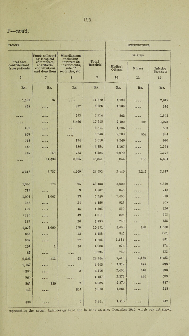 F—conld. Income Expenditure. Funds collected by Hospital committees, charitable contributions and donations Miscellaneous including interests on investments, sale of securities, etc. ! Total Receipts Salaries Fees and contributions from patients Medical Officers Nurses Inferior Servants 6 7 8 9 10 11 12 Rs. Rs. Hs. R3. Hi3» Rs. Rs. 1,559 87 ► » •-« 11,579 1,780 »■« ^ 2,617 295 • « • « 837 3,586 1,169 976 673 3,814 862 *-4 1,603 • • * • *~o • -o 3,566 17,545 2,400 495 1,073 429 • • 3,511 1,685 883 698 •-o 5,243 2,208 552 824 748 *—• • • 194 6,016 2,260 940 118 386 3,884 1,167 1,564 215 160 753 4,584 2,070 1,026 t> « *--4 14,602 2,595 28,844 844 ? ■ 180 5,624 3,243 3,787 4,999 26,693 2,140 3,247 3,243 1,855 173 95 43,436 3,000 •—• * 4,310 713 •~o 9 4,507 845 • « *-• 746 1,004 1,067 13 6,256 2,400 913 358 34 4,456 923 865 199 45 4,305 850 826 •226 »-« »-* 49 4,011 808 ■ • 633 181' • m • • 20 3,798 730 755 1,375 1,000 670 10,371 2,400 150 1,638 365 13 4,458 845 « 831 607 _ .. 27 4,665 1,111 831 294 1 14 4,086 876 874 87 • o •_* 3,335 739 0-0 • 733 2,504 513 63 24,544 7,413 1,130 4,753 2,157 • • 4,945 1,319 375 598 835 3 4,416 2,400 540 596 565 4,127 2,379 480 639 881 439 7 4,988 2,379 • • 487 142 507 3,816 1,861 218 883 9 3,611 1,918 • • • • j \ 542 ; representing the actual balances on hand and in hank on 31st December 1940 which was not shovn