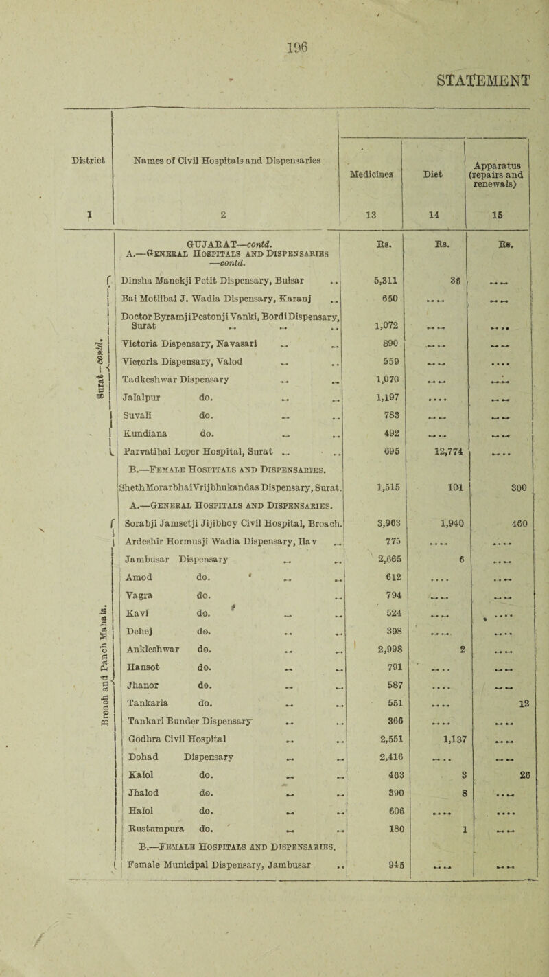 District Names of Civil Hospitals and Dispensaries Medicines Diet Apparatus (repairs and renewals) 1 2 13 14 15 GUJAEAT—confcf. Us. Us. Kb. A.—General Hospitals and Dispensaries —contd. f /. r i Dinsha Manekji Petit Dispensary, Bulsar 5,311 38 i i Bai Motlibai J. Wadia Dispensary, Karan j 650 — — i Doctor Byranaj iPestonji Vanki, Bordi Dispensary, 1,072 I i Surat *-• • • » rs» 1 Sj I 1 Victoria Dispensary, Navasari 890 . *-• • o .. ^ i Victoria Dispensary, Valod 559 • • • • ^ I g Tadkeshwar Dispensary ... .. 1,070 ♦ o—o s ! 3C 1 I Jalalpur do. M 1,197 • • • • ®-o- 1 | Suvali do. ^ 783 •-« 1 1 Kundiana do. .. 492 l • 1 1 L Parvatibai Leper Hospital, Surat .... .. 695 12,774 •—o- • • B.—Female Hospitals and Dispensaries. ShethMorarbhaiVrijbhukandas Dispensary, Surat. 1,515 101 300 A.—General Hospitals and Dispensaries. r Sorabji Jamsetji Jijibhoy Civil Hospital, Broach. 3,963 1,940 460 Ardeshir Horxnusji Wadia Dispensary, Ilav 775 *-• •—• Jambusar Dispensary 2,665 6 » « *-* Amod do. * 612 • • • • Vagra do. 794 eo r—* 98 Kavi do. * ... 524 6# •—• • • • • ♦ ♦in eft 8 Dehej do. 398 ,c o £3 Ankleshwar do. 2,998 2 eft p. Hansot do. „ 791 m t t # •-m ,cJ J S3 S eft Jhanor do. .. 587 > • « • ■S eft Tankaria do. _ 551 - 12 O M FQ Tankari Bunder Dispensary 366 c_* •—• Godhra Civil Hospital ... 2,551 1,137 Dohad Dispensary _ 2,416 • • • Kalol do. .. 463 3 26 Jhalod do. .. 390 8 • • *-« Halol do. _ ... 606 • • • • ■ Bus turn pur a do. M 180 1 B.—Female Hospitals and dispensaries. l \ Female Municipal Dispensary, Jambusar 945 -—