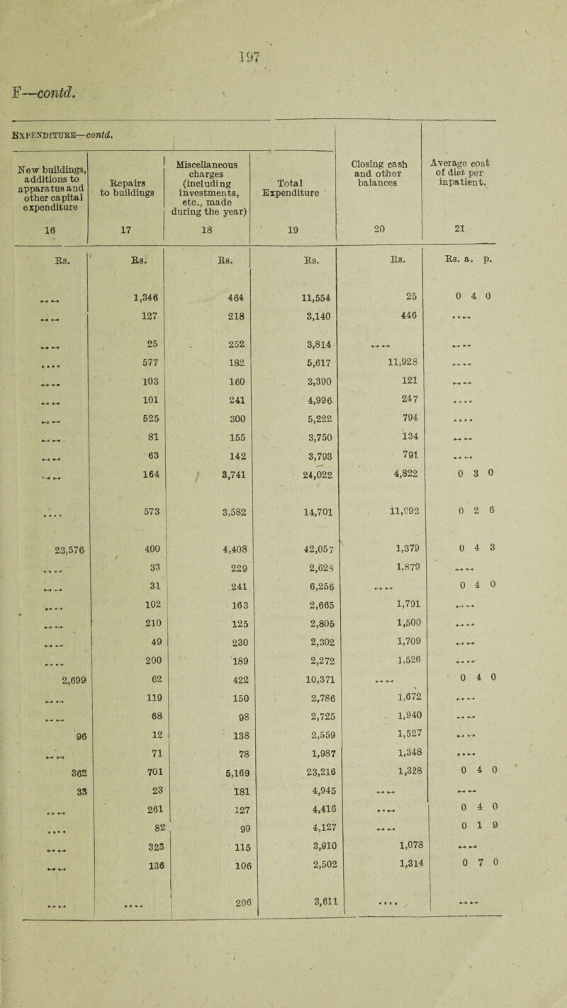 F—contd. B x penditure—contd. New buildings, additions to apparatus and other capital expenditure Repairs to buildings Miscellaneous charges (including investments, etc., made during the year) Total Expenditure Closing cash and other balances Average cost of diet per inpatient. 16 17 18 19 20 21 Its. R3. Rs. Rs. Rs. Rs. a. p. 1,346 464 11,554 25 0 4 0 127 218 3,140 446 • « 9--0 25 252 3,814 9-9 9-9 9-9 9-9 • • • • 577 182 5,617 11,928 9—9 9-4 «-4 103 i 160 3,390 121 9-9 9-9 9—• 101 241 4,996 247 • • » 9-4 525 300 5,222 794 9 • 9 « *-* •-* 81 155 3,750 134 9-9 9-9 9-9 9-9 63 142 3,793 791 •-9 9-9 * •» 9-9 164 3,741 24,022 4,822 0 3 0 9 9 » • 573 3,582 14,701 11,992 0 2 6 23,576 400 4,408 42,057 1,379 0 4 3 9-9 4-9 33 229 2,628 1,879 9-9 9-9 9-9 •—• 31 241 6,256 .. 0 4 0 94 102 163 2,665 1,791 9-1 1-9 9-» *-9 210 125 2,805 1,500 «--9 9—• 4-9 9-9 49 230 2,302 1,709 •— • •-9 200 189 2,272 1,526 — 2,699 62 422 10,371 9-9 9-9 '040 ♦—9 9—9 119 150 2,786 1,672 • 9 9-« 9—9 68 98 2,725 1,940 •-9 9-0 96 12 138 2,559 1,527 *-.9 9 -• 71 78 1,987 1,348 • • 9 9 362 701 5,169 23,216 1,328 0 4 0 33 23 181 4,945 9-9 9-9 9-9 9-9 9-9 4-9 261 127 4,416 • • 9-0 0 4 0 <9 • • • 82 99 4,127 »-• 9-9 0 19 9-9 323 115 3,910 1,078 ►-9 9-a 9-9 9-9 136 106 2,502 1,314 0 7 0 » * 4-9 ** ' • I 206 3,611 • • * 9 • « *.-• }£y •