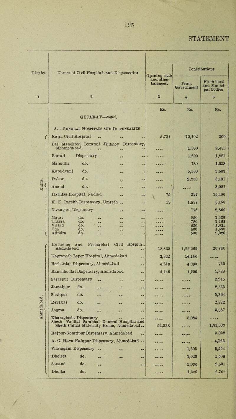 Ahmedabad. Kaira Contributions Opening cash — -- and other balances. From Government From local and Munici¬ pal bodies \ A.—General Hospitals and Dispensaries Kaira Civil Hospital .—. M Bai Manekbai Byramji Jijibhoy Dispensary, Mehmedabad „ Borsad Dispensary _ Mahudha do. Kapadvanj do. Dakor do. M _ Anand do. _ Haridas Hospital, Nadia d ._ _ K. K. Parekh Dispensary, Umreth Nawagam Dispensary _ ... Matar Thasra Virsad Ode Alindra do. do. do. do. do. Huttesiug and Premabhai Civil Hospita Ahmedabad Kagrapeth Leper Hospital, Ahmedabad Bechardas Dispensary, Ahmedabad Ranchhodlal Dispensary, Ahmedabad Saraspur Dispensary ... Jamalpur do. .. Shahpur do. Revabai do. .. Asurva do. .. .. Kharaghoda Dispensary Sheth Vadilal Sarabhai General Hospital an< Sheth Chinai Maternity Home, Ahmedabad. Rajpur-Gomtipur Dispensary, Ahmedabad A. G. Hava Kalupur Dispensary, Ahmedabad * Viramgam Dispensary .. Dholera do. .. Sanand do. .. Dholka do. 3 4 5 Rs. Rs. Rs. 5,731 10,402 300 1,500 2,452 • • • • 1,600 1,881 *-• *-♦ 780 1,628 5,500 3,503 2,350 3,131 1 4—4 4*4 4-4 4-4' 3,027 75 397 15,480 19 1,697 3,158 *--• 44 775 2,869 • •mm 850 1,636 • • • • 780 1,488 830 1,631 « • 400 1,688 500 2,020 18,835 1,23,069 20,730 3,332 14,146 4-4 4—4 4,613 4,090 750 4,146 1,200 1,388 4-4 4-4 2,215 4-4 4-4 44 8,553 * 4 * • 4-4 4-4 5,364 4-4 »-4 4-4 •- 4 2,822 »'« m—m 4-4 4-4 3,387 *-♦ 44 8,084 4444 52,338 4-4 4-4 1,91,003 44 44 4-4 4 4 3,022 •-4 M 4-4 4-4 4,165 »-• 4-4 1,305 5,554 4 4 4-4 1,020 1,588 44 4—4 2,036 2,691 4.-4 4-4 1,389 6,767