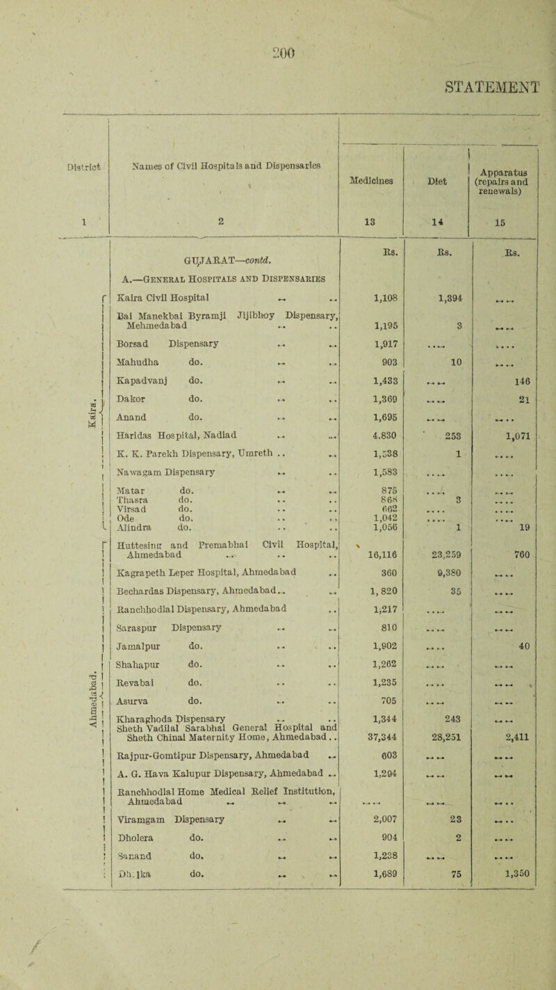 STATEMENT 1 District Names of Civil Hospitals and Dispensaries / Medicines I Diet Apparatus (repairs and renewals) 1 2 13 14 15 GIJJARAT—contd. Rs. Rs. Rs. A.—General Hospitals and Dispensaries r Kaira Civil Hospital ^ 1,108 1,394 9-9 9-9 ! i i Bai Manekbai Byramji Jijibhoy Dispensary, Mehmedabad 1,195 3 •-9 9-9 i i Dorsad Dispensary 1,917 ..... 0 9 9 9 i i Mahudha do. 903 10 9—9 9—9 ! Kapadvanj do. 1,433 *-• o—« 146 1 w / Dakor do. 1,369 • • — 21 .Es j w W ! i ] Anand do. 1,695 *-• 0-9 — • 9 Haridas Hospital, Nadiad 4,830 253 1,071 1 ! 1 K. K. Parekh Dispensary, Urareth .. 1,538 1 9-9 9-9 1 1 Nawagam Dispensary 1,583 999-9 • 9 9- V ) i ! 1 t i t Matar do. Thasra do. Virsad do. Ode do. . * ., Alindra do. .... 875 868 662 1,042 1,056 « • »-* 3 9 9 9 9 1 9 9 9—9 • • 9-9 19 r i i Huttesing and Premabhai Civil Hospital, Ahmedabad 16,116 23,259 760 1 ] ! K&grapeth Leper Hospital, Ahmedabad 360 9,380 9—9 9--9 1 I Bechardas Dispensary, Ahmedabad^. 1, 820 35 9-9 9-9 1 1 i i Ranchhodlal Dispensary, Ahmedabad 1,217 9—9 9-9 Saraspur Dispensary ~ 810 •- ■ •— 9-9 9-9 I ! Jamalpur do. . .... 1,902 0 • p- » 40 I -! Shahapur do. 1,262 9-9 9—9 'tJ 1 | Revabai do. 1,235 9-9 9-9 W J ; o I n i Asurva do. 705 •• -9 9—9 j I j b I ^3 •< ! 1 ! Kharaghoda Dispensary Sheth Vadilal Sarabhai General Hospital and Shoth China! Maternity Home, Ahmedabad.. 1,344 37,344 243 28,251 2,411 1 1 Rajpur-Gomtipur Dispensary, Ahmedabad 603 9—9 O—9 9-« 9—9 1 1 A. G. Hava Kalupur Dispensary, Ahmedabad 1,294 0-9 9-9 9-9 0-9 1 1 I i \ Ranchhodlal Home Medical Relief Institution, Ahmedabad —. 9-9 0~9— 0-9 9 9 Viramgam Dispensary _ 2,007 23 — 1 Dholera do. 904 2 9—9 9—9 t f 1 Sanand do. 1,238 9-9 0-9 9-9 9-9 D’a.jka do. 1,689 75 1,350 /