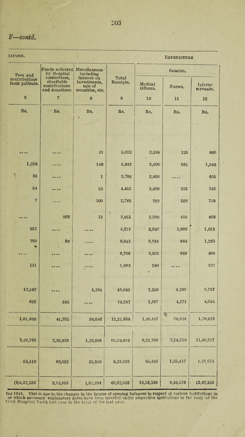 Income, Expenditure Tees and contributions from patients. 0 Funds collected by Hospital Miscellaneous including Salaries. committees, charitable contributions and donations. 7 interest on investments, sale of securities, etc. 8 Total Receipts. 9 Medical Officers. 10 Nurses. 11 Inferior servants. 12 Its. • its. Rs. Rs. Rs. Rs* Rs. • • 31 5,022 2,534 125 860 1,528 • • • • 148 5,943 2,400 681 1,046 33 • • • • 1 3,788 2,400 • • 605 34 28 4,452 2,400 / 152 746 7 • • • • 300 2,762 720 528 759 803 13 3,951 2,260 438 656 927 • • 5,271 2,097 1,080 1,013 789 36 « • • 9,645 3,764 664 1,283 % • V • * 6,786 3,905 689 988 131 \ • • 4 1,863 180 • 107 17,487 5,785 43,841 7,550 6,596 6,787 622 596 19,247 1,667 4,171 j 4,084 1,01,666 41,795 36,046 11,21,858 1,96,497 86,004 j 1,78,619 3,07,765 2,95,828 1,10,956 60,29,059 9,22,706 7,14,159 11,49,277 59,418 88,025 61,338 8,33,033 95,463 1,35,417 1,18,073 (6)4,27,183 3,83,853 1,62,294 68,62,092 10,18,169 8,49,578 12,67,350 for 1941. This is due to the changes in the figures of opening balances in respect of various institutions in or which necessary explanatory notes have been inserted under respective institutions in the body of the Civil Hospital Nasik last year in the totai of the last year.