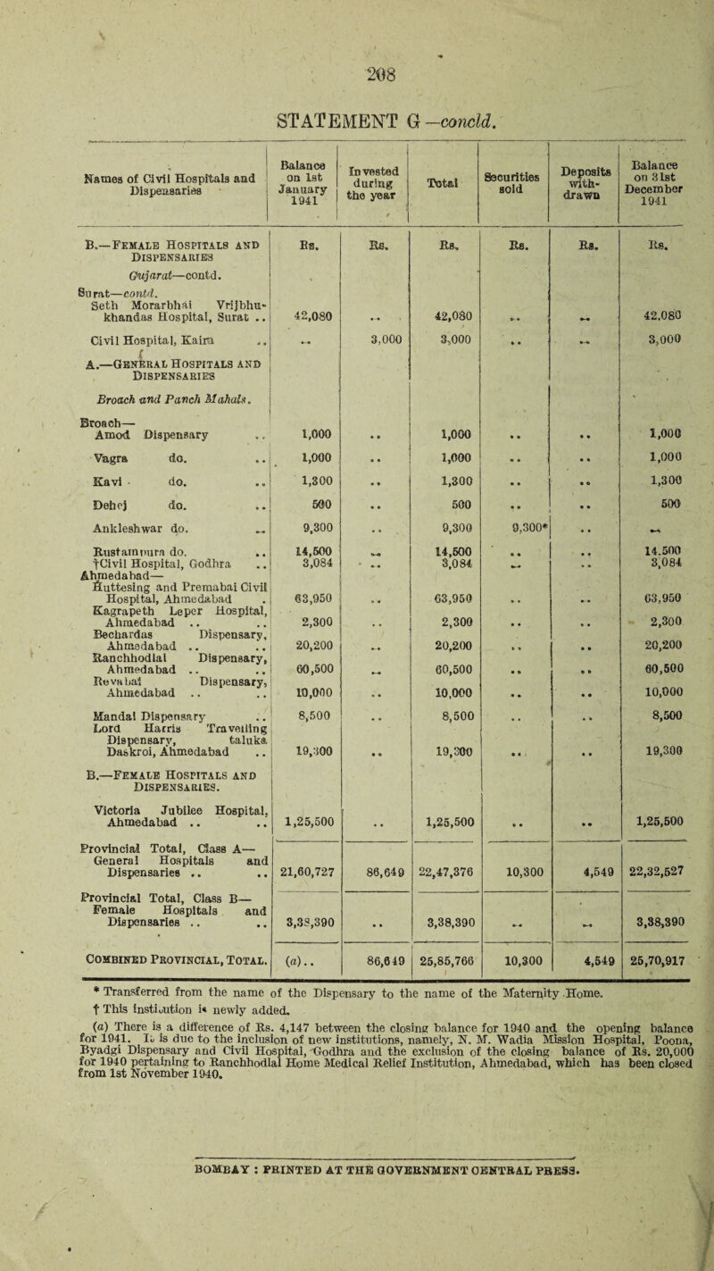 STATEMENT a -conoid. Names of Civil Hospitals and Dispensaries | Balance on 1st January 1941 * I Invested during the year < Total Securities sold Deposits with¬ drawn Balance on 31st December 1941 B„— Female Hospitals and Bs. Be. Bs, Be. Bs. Bs. Dispensaries Guj arat—contd. Su rat—contd. Seth Morarbhai Vrijbhu- khandas Hospital, Surat .. 42,080 42,080 0- • 42.080 Civil Hospital, Kairff ( A.—General Hospitals and Dispensaries Broach and Punch Mahals. Broach— Amod Dispensary .~o 3,000 3,000 « e 3,000 j 1,000 • • 1,000 o o • • 1,000 Vagra do. 1,000 o • 1,000 o * • • 1,000 Kavi ■ do. 1,300 • • 1,300 • • • o 1,300 Behej do. 500 <5 • 500 • a « • 500 Ankleshwar do. 9,300 • • 9,300 9,300* • • Bustainnura do. 14,600 14,500 o « • • 14.500 tCivil Hospital, Godhra 3,084 • »» 3,084 3,084 Ahmedabad— fiuttesing and Premabai Civil Hospital, Ahmedabad 63,950 03,950 » e 63,950 Kagrapeth Leper Hospital, Ahmedabad .. 2,300 • • 2,300 • • 2,300 Bechardas Dispensary, Ahmedabad .. 20,200 20,200 • • 20,200 Banchhodlal Dispensary, Ahmedabad .. 60,500 *—♦ 60,500 • B C 0 60,500 Bevabai Dispensary, Ahmedabad .. 10,000 o • 10,000 • • • • 10,000 Mandal Dispensary Lord Harris Travelling Dispensary, fcaluka Daskroi, Ahmedabad 8,500 8,500 « • 8,500 19,300 • o 19,300 • • . • • 19,308 B.—Female Hospitals and Dispensaries. Victoria Jubilee Hospital, Ahmedabad .. 1,25,500 1,25,500 » • • • 1,25,500 Provincial Total, Class A— General Hospitals and Dispensaries .. 21,60,727 86,649 22,47,376 10,300 4,549 22,32,527 Provincial Total, Class B— Female Hospitals and Dispensaries .. 3,38,390 • • 3,38,390 o « 3.38,390 Combined Provincial, Total. («).. 86,649 I 25,85,766 1 10,300 4,549 25,70,917 * Transferred from the name of the Dispensary to the name of the Maternity Home. t This institution i« newly added. (a) There is a difference of Its. 4,147 between the closing balance for 1940 and the opening balance for 1941. It is due to the inclusion of new institutions, namely, N. M. Wadia Mission Hospital, PooDa, Byadgi Dispensary and Civil Hospital, -Godhra and the exclusion of the closing balance of Bs. 20,000 for 1940 pertaming to Banchhodlal Home Medical Belief Institution, Ahmedabad, which has been closed from 1st November 1940. BOMBAY : FEINTED AT THE GOVERNMENT CENTRAL PRESS