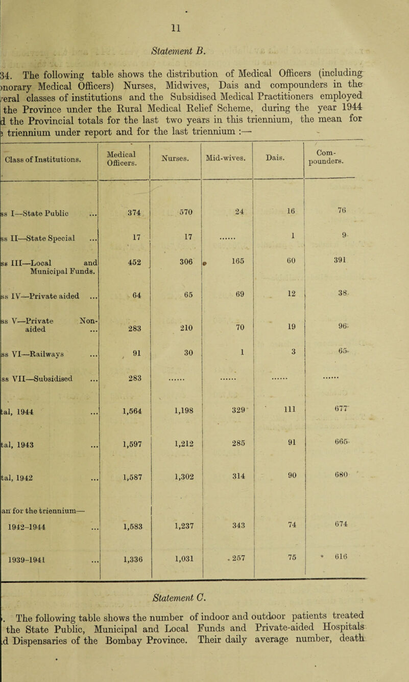 Statement B. 34. The following table shows the distribution of Medical Officers (including morary Medical Officers) Nurses, Midwives, Dais and compounders in ther reral classes of institutions and the Subsidised Medical Practitioners employed the Province under the Rural Medical Relief Scheme, during the year 1944 d the Provincial totals for the last two years in this triennium, the mean for » triennium under report and for the last triennium :—- Class of Institutions. Medical Officers. Nurses. Mid-wives. Dais. Com¬ pounders. 3s I—State Public 374 570 24 16 76 ss II—State Special 17 ] 17 1 9 ss III—Local and Municipal Funds. 452 306 „ 165 60 391 bs IV—Private aided 04 65 69 12 38- ss V—Private Non- aided 283 210 ■ 70 19 96. iss VI—Railways 91 * 30 1 3 65<> ss VII—Subsidised 283 bal, 1944 1,564 1,198 329 111 677' tal, 1943 1,597 1,212 285 91 665- tal, 1942 1,587 1,302 314 90 680 an for the triennium— 1942-1944 1,583 1,237 343 74 674 1939-1941 1,336 1,031 . 257 75 * 616 Statement C. >. The following table shows the number of indoor and outdoor patients treated the State Public, Municipal and Local Funds and Private-aided Hospitals .d Dispensaries of the Bombay Province. Their daily average number, death