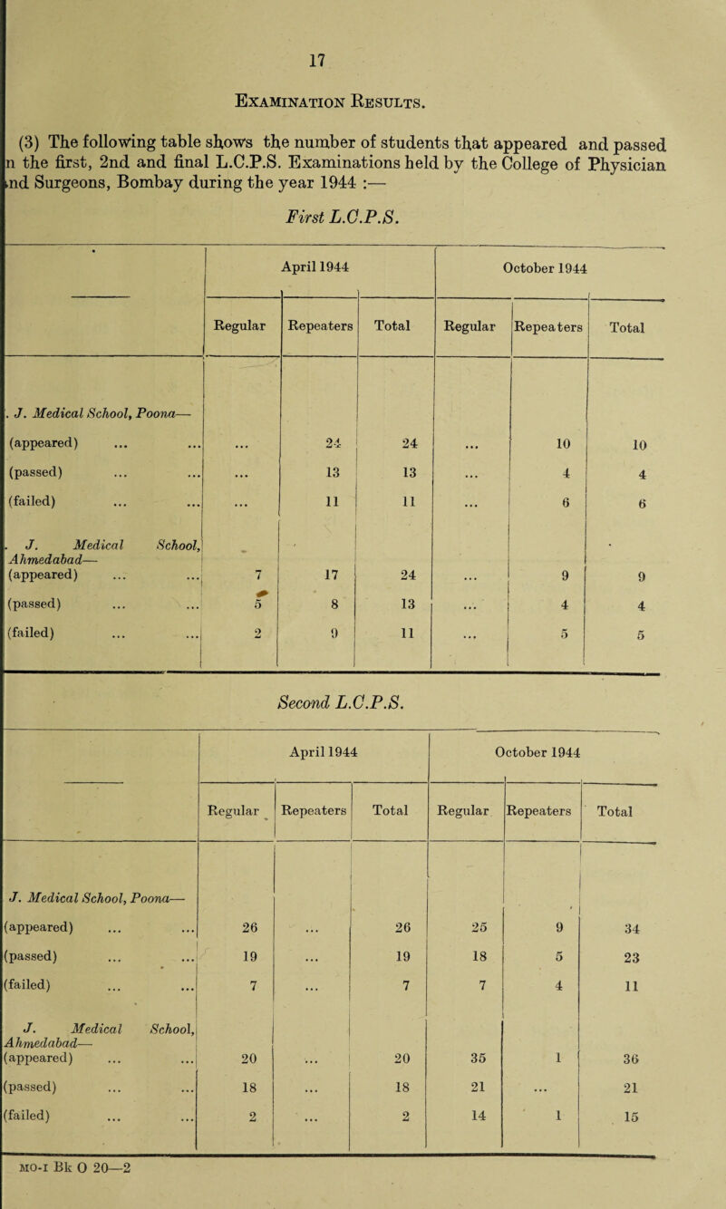 Examination Results. (3) The following table shows the number of students that appeared and passed n the first, 2nd and final L.C.P.S. Examinations held by the College of Physician md Surgeons, Bombay during the year 1944 :— First L.C.P.S. • April 1944 October 1944 C l Regular Repeaters Total Regular Repeaters Total . J. Medical School, Poona— (appeared) • • ♦ 24 24 • • • 10 10 (passed) ... 13 13 ... 4 4 (failed) ... 11 11 ... 6 6 J. Medical School, . , ' , Ahmedabad— (appeared) 7 17 24 9 9 i l (passed) 5 8 13 ... 4 4 (failed) 2 9 11 5 i 5 Second L.C.P.S. April 1944 0 ctober 1944 Regular Repeaters Total Regular Repeaters Total J. Medical School, Poona— | 1 (appeared) 26 ... 26 25 9 34 (passed) * I 19 ... 19 18 5 23 (failed) 7 1 7 7 4 11 J. Medical School, i Ahmedabad— (appeared) 20 ... 20 35 1 36 (passed) 18 ... 18 21 • • • 21 (failed) 2 ... 2 14 1 15