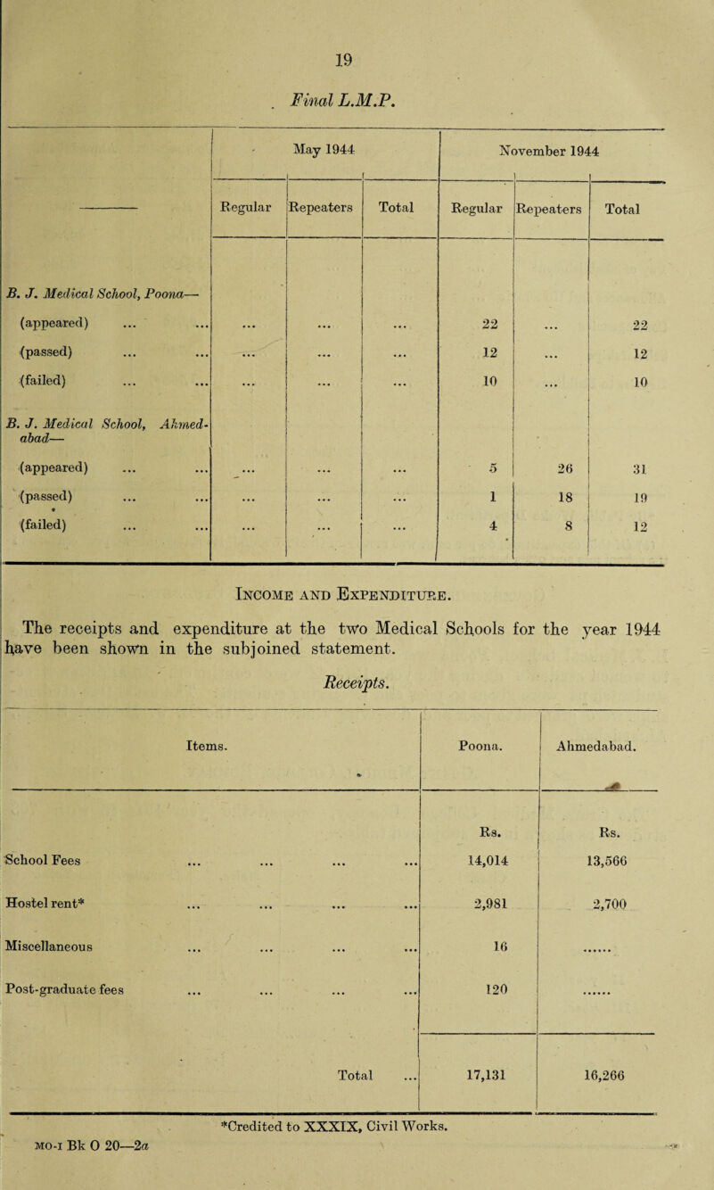 Final L.M.P. B. J. Medical School, Poona— (appeared) ... (passed) (failed) B. J. Medical School, Ahmed- abad— (appeared) (passed) . (failed) ■ May 1944 f N< >vember 19^ A 1 Regular Repeaters Total Regular Repeaters Total « « « • « • • « • 22 - ... 22 • • « « * * 12 ... 12 ... * * * • • • 10 • • • 10 5 ' ' 26 31 ... ... • • • 1 18 19 ... • « • / • . . 4 8 12 Income and Expenditure. The receipts and expenditure at the two Medical Schools for the year 1944 have been shown in the subjoined statement. Receipts. Items. Poona. Ahmedabad. Rs. Rs. School Fees 14,014 13,566 Hostel rent* 2,981 2,700 Miscellaneous 16 Post-graduate fees 120 Total 17,131 16,266 '•’‘Credited to XXXIX, Civil Works.