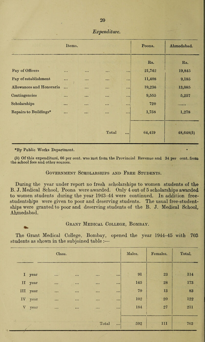 20 Expenditure. Items. Poona. Ahmedabad. Rs. Rs. Pay of Officers 21,742 19,845 Pay of establishment j 11,408 9,185 Allowances and Honoraria ... 19,236 13,085 Contingencies 9,555 5,257 Scholarships 720 Repairs to Buildings* 1,758 1,278 Total 64,419 48,648(6) *By Public Works Department. (b) Of this expenditure, 66 per cent, was met from the Provincial Revenue and 34 per cent, from the school fees and other sources. Government Scholarships and Free Students. During tlie year under report no fresh scholarships to women students of the B. J. Medical School, Poona were awarded. Only 4 out of 5 scholarships awarded to women students during the year 1943-44 were continued. In addition free- studentships were given to poor and deserving students. The usual free-student- ships were granted to poor and deserving students of the B. J. Medical School,. Ahmedabad. Grant Medical College, Bombay. The Grant Medical College, Bombay, opened the year 1944-45 with 70S students as shown in the subjoined table :— Class. Males. Females. Total. X ycsr ••• 91 23 114 II y63»i ••• ••• • •• ••• 145 28 173 XXX ycdi m« • ••• ••• 70 13 83 IV year 102 20 122 V year 184 27 211