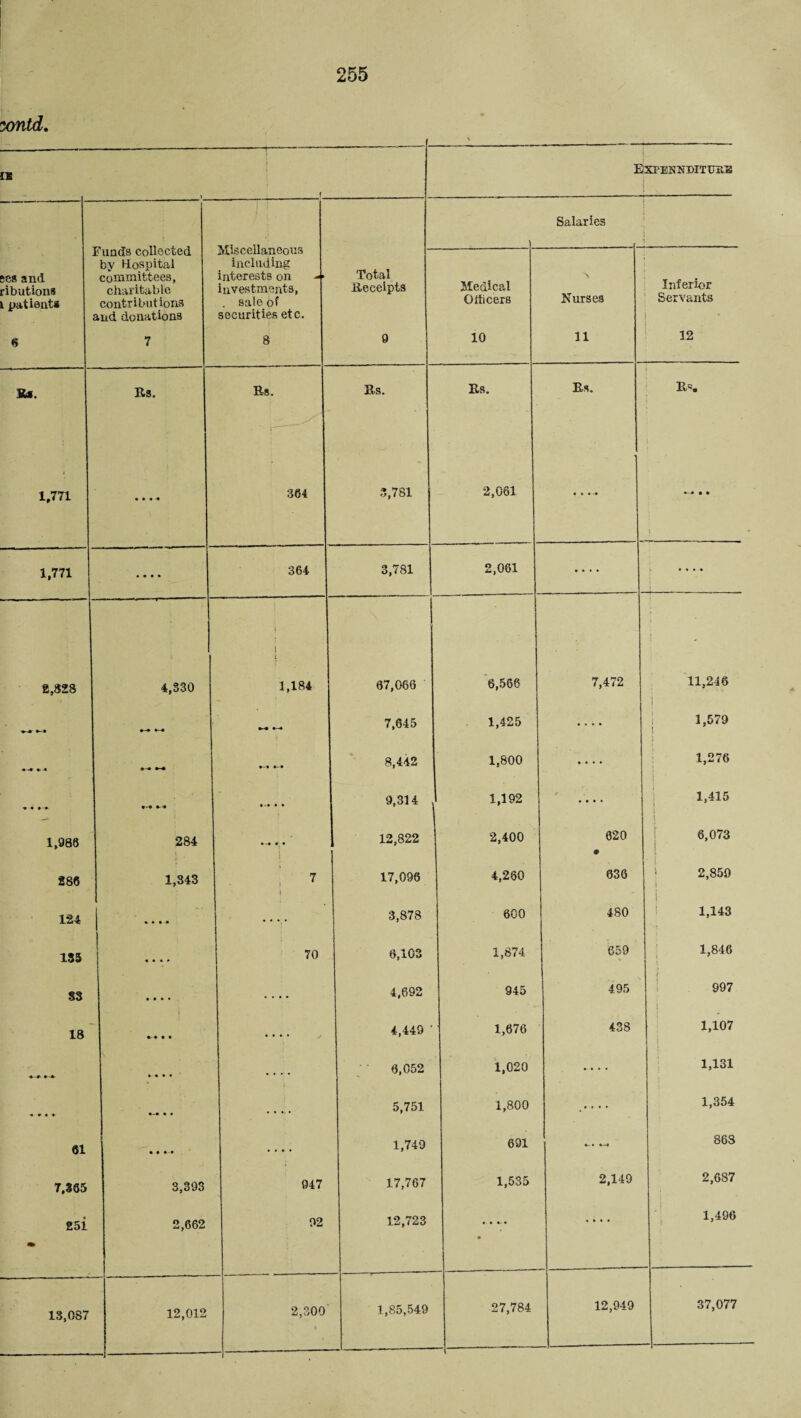 sontd. IK -1- r f 1 Esienmdituiie i ?unds collected by Hospital committees, charitable contributions and donations Miscellaneous including interests on investments, . sale of securities etc. Salaries - ■ 1- - ses and ributions l patient# Total Receipts Medical Officers Nurses Inferior Servants j 6 7 8 9 10 11 12 Mm. Rs. Rs. Rs. Rs. Rs. R5. 1,771 364 3,781 2,061 — •-» • • t * 1,771 • • • • 364 3,781 2,061 r. . . .... --—--- 2,828 4,S30 \ S s 3,184 67,060 6,566 7,472 11,246 7,645 1,425 * • « » 1,579 1 * » 8,442 1,800 • • • • 1,276 ***•*■ • -• • • 9,314 1,192 4 1,415 i 1,986 284 • -• • • i i 12,822 I 2,400 020 • 6,073 i 288 1,343 7 ! 17,096 4,260 036 ■ 2,859 i 124 3,878 600 480 ! 1,143 185 • • * * 70 6,103 1,874 659 1,846 83 •-« * • .... 4,692 945 495 ' 997 18 *- • • • .... 4,449 ' 1,676 438 1,107 i • « » • .... 6,052 1,020 — • ■ 1,131 < * ** « « .... 5,751 1,800 1,354 61 • • • • • • 1,749 691 », • • 863 7.865 3,393 947 17,767 1,535 2,149 2,687 25i 2,662 92 12,723 .... 1,496 • 13,087 12,012 2,300 1,85,549 27,784 12,949 37,077