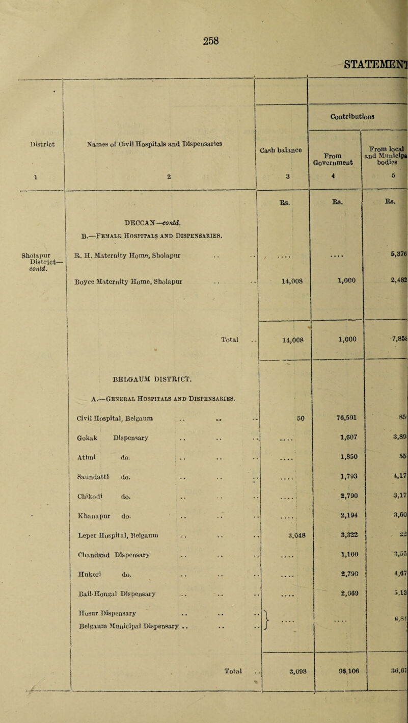 STATEMENT f ,l * Contributions District Names of Civil Hospitals and Dispensaries Cash balance From Government From local and Municipa bodies 1 2 3 4 5 Rs. Rs. Rs. DECC AN —contd. B.—Female Hospitals and Dispensaries. Sholapur District— could. R. H. Maternity Home, Sholapnr / « • « • • • • • 5,376 \ Boyce Maternity Home, Sholapur 14,003 1,000 2,482 Total 14,008 1,000 7,856 BELGAUM DISTRICT. - A.—General Hospitals and Dispensaries. Civil Hospital, Bolgaum .. 30 70,591 85' Gokak Dispensary a -o • • 1,607 3,89 Athni do. • « • • 1,850 55 Saundatti do. .... 1,793 4,17 j Chikodi do. — •: 2,790 3,17 • ! Khanapur do. ..... 2,194 3,60 • Leper Hospital, Belgaum 3,048 3,322 22 Chandgad Dispensary — • • • 1,100 3,55 Hukeri do. .... 2,790 4,67 Bail-Hongal Dispensary .... 2,069 5,13 Hosur Dispensary Belgaum Municipal Dispensary .. ! . j -■ .... 6,81 Total 3,008 96,106 36,01 *
