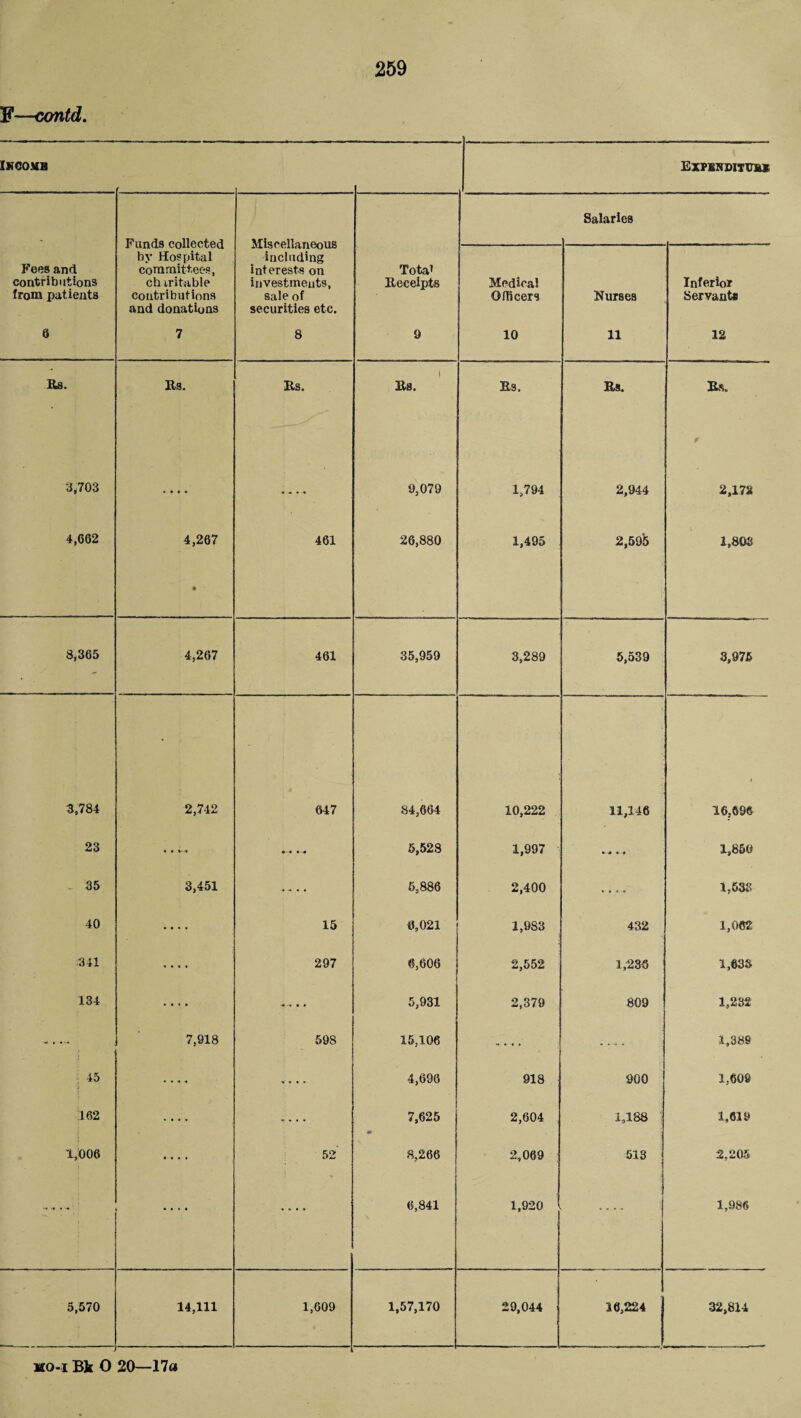 F—contd. IKCOMB EXPBNDITtTll* Funds collected by Hospital committees, ch iritable contributions and donations Miscellaneous including interests on investments, sale of securities etc. Salaries Fees and contributions from patients Total Eeceipts Medical Officers Nurses Inferior Servants 6 7 8 9 10 11 12 Its. Us. Es. Its. Es. Es. Es. 3,703 .... • • • • 9,079 1,794 2,944 t 2,178 4,662 4,267 • 461 26,880 1,495 2,595 1,803 8,365 4,267 461 35,959 3,289 5,539 3,975 3,784 2,742 647 84,664 10,222 11,146 16,696 23 • ■ »-« — 5,528 1,997 * -4 » -4 1,860 35 3,451 5,886 2,400 « • ♦ • 1,538 40 .... 15 6,021 1,983 432 1,062 341 .... 297 6,606 2,552 1,236 1,635 134 • * * * 5,931 2,379 809 1,232 . 7,918 598 15,106 .... — 1,386 45 .... * * * * 4,696 918 900 1,608 162 .... .... 7,625 m 2,604 1,188 1,618 1,006 .... 52 8,266 2,069 513 2,205 - ; .... .... 6,841 1,920 1,986 5,570 14,111 1,609 1,57,170 29,044 16,224 32,814
