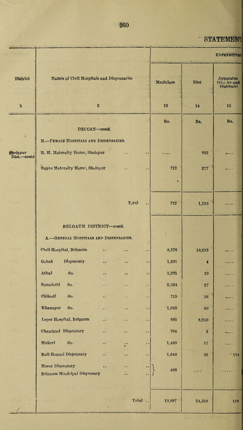 STATEMENT . -v.. . —. Expenditure District Thames of Civil Hospitals and Dispensaries i Medicines Diet Apparatus (repairs and renewals > 1 2 13 14 15 1 i Rs. Rs. Rs. \ DECCAN—contd. \ B.—Female Hospitals and Dispensaries. 1 ShnJapur Dist.—contd. / R. H. Maternity Home, Sholapur • • »-• 852 *-» • » Boyce Maternity Homo, Sholnpur 712 • 277 Total 712 1,129 • • r BELGAUM DISTRICT—contd. A.—General Hospitals and Dispensapjes. Civil Hospital, Belgaum 8,376 16,013 Gokak Dispensary M ... 1,331 4 ...- Athni do. .» — 1,231 ID • • • - Saundatti do. .. 2,024 27 . Chikodi do. 715 16 Khanapur do. 1,005 80 .... Leper Hospital, Belgaum 885 8,250 .... Chandgad Dispensary 704 3 »* i » Hukeri do. * 1,460 11 .... Bail-Honual Dispensary 1,640 85 114 Hosur Dispensary Belgaum Municipal Dispensary J- 466 • • 4 * — Total .. 19,887 24,508 114 V ---—----- ---