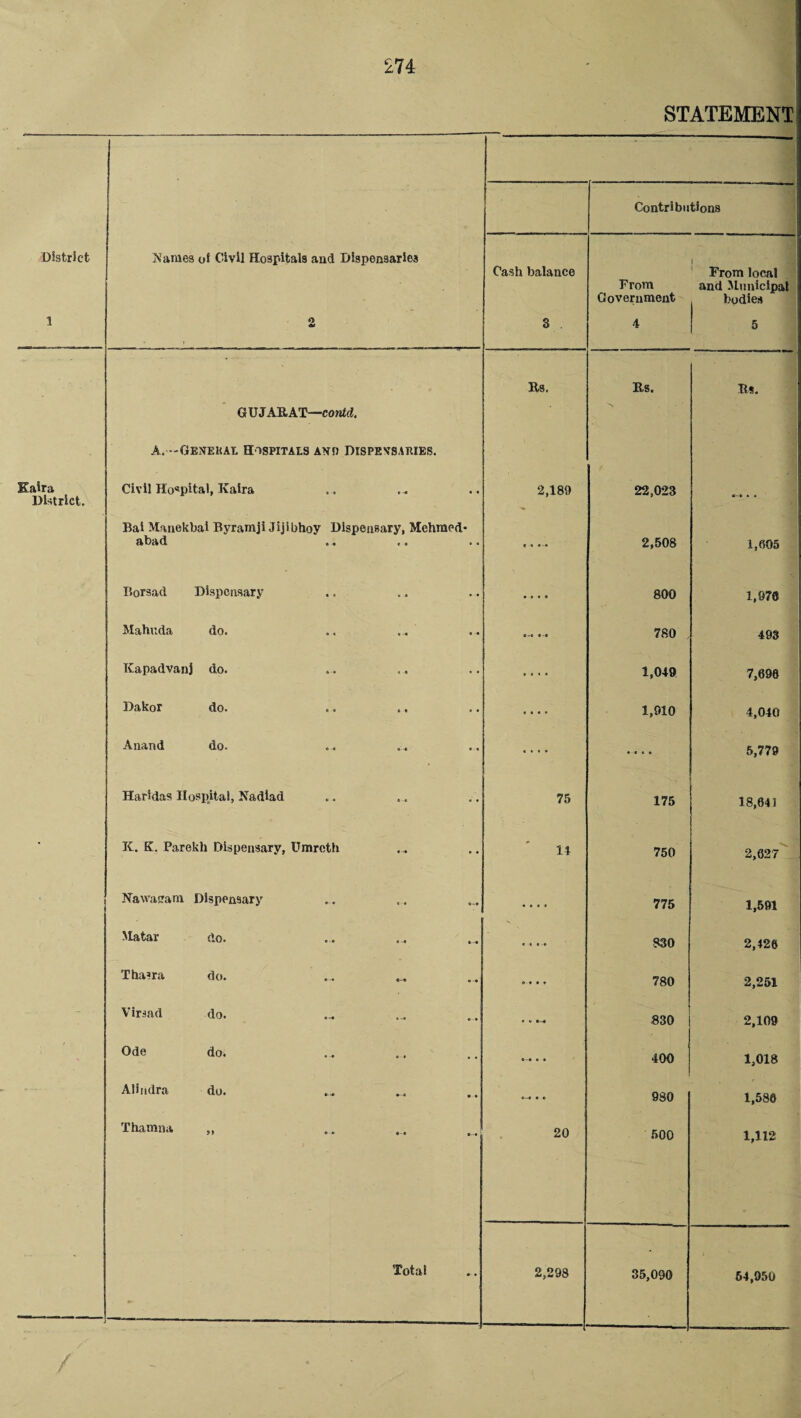 STATEMENT Contributions District A’ames of Civil Hospitals and Dispensaries Cash balance From Government 1 From local and Municipal bodies 1 O 3 4 5 Rs. Rs. Rs. GUJARAT—contd. -\ A.----General Hospitals anij dispensaries. Eaira District. Civil Hospital, Kaira 2,189 22,023 * • Bai Manekbai Byramji Jijibhoy Dispensary, Mehraed- abad «• «• • • c • •-* 2,508 1,605 Borsad Dispensary • » • « 800 1,976 Mahuda do. 780 493 Kapadvanj do. .... 1,049 7,696 Dakor do. « * • * 1,910 4,040 Anand do. * * • • « v * • 5,779 Haridas Hospital, Nadiad 75 175 18,641 • K. K. Parekli Dispensary, Umrcth 14 750 2,627 Nawagam Dispensary .... 775 1,591 Matar do. 1 I S30 2,426 Thasra do. # 1 ♦ t 780 2,251 Virsad do. ..... 830 2,109 i Ode do. »-• • • 400 1,018 Alindra do. • • t 980 1,586 Thamna 20 500 1,112 Total 2,298 35,090 64,950 /