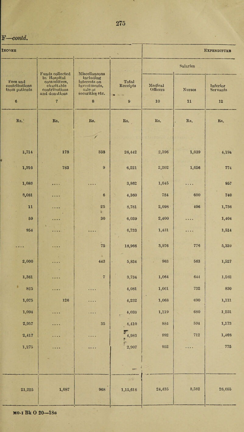 F—contd. Income 1 Expenditure Funds collected b\ Hospital committees, charitable contributions and donations Miscellaneous including interests on investments, sale oi securities} etc. Salaries Fees and contributions from patients Total Receipts * Medical Officers Nurses Inferior Servants 6 7 8 9 10 11 12 Hh.] Us. Re. Rs. Rs. Rs. Rs. / 1,714 178 338 26,142 2,396 1,039 4,194 1 1,810 783 9 6,221 2,202 1,056 774 1,083 • t « ♦ .... 3,862 1,045 • • • • 957 8,081 * • * » 6 4,360 784 COO 740 11 « « «-• 25 fc 8,781 2,098 496 1,736 59 « • • « 30 6,039 2,400 « • ■* • 1,404 954 • • » « » » 6,733 1,431 .... 1,514 ■c • • » » » « « 75 18,966 3,976 776 5,339 2,000 » • • « 443 5,834 963 563 1,527 1,361 « • • • 7 3,734 1,064 644 1,262 825 • • •- • • • « • 4,081 1,061 732 830 1,075 126 • • « • 4,232 1,068 690 1,111 1,094 .... .... 4,033 r-~ 1,119 680 1.251 2,957 e • • • 35 4,410 > 8S4 594 1,173 2,417 — 4,983 P 992 712 1,468 1,275 ♦ * • • o-« « • 2,907 V 952 . . __ 775 21,225 1,087 968 , ! 1,15,618 24,435 8,582 26,055