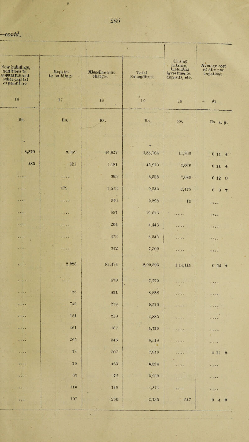 —contd. ./ 1 [ 3Tew buildings, additions to apparatus and tit her capital expenditure Jtepairs to buildings Miscellaneous • charges Total Expenditure Closing balance, including investments, deposits, etc. Average cost of diet per inpatient 1« 17 18 0 19 20 2l Ks. Ks* Its. Its. its. Ts, a, f>. ' 8,870 9,069 46,627 * 2,88,184 11,866 o H 4 485 621 5,181 43,910 3,036 0 11 4 . 305 6,538 7,680 0 12 0 479 1,543 9,348 2,475 0 8 7 .... .... 94(5 9,898 10 • » *-» .... 551 12,016 * ■ • • .... 204 4,443 .... .... t .... 473 8,343 .... * • * » 342 7,309 « » . .... 2,988 83,474 2,90,895 1,14,119 ' 0 14 % .... .... 579 7,779 * • * .. , .... 25 431 8,88s ■ .... . • * ♦ . .... 743 278 9,510 • .... .... .... 181 219 3,885 .... ..... .... 461 167 5,719 .... ..... .... 265 346 6,518 .... ... .... 13 307 7,046 0 11 6 .... 16 463 6,624 .... • * * • .... 63 72 3,039 ..... .... .... 116 148 4,874 .... .... .... 197 250 3,735 347 0 4 0
