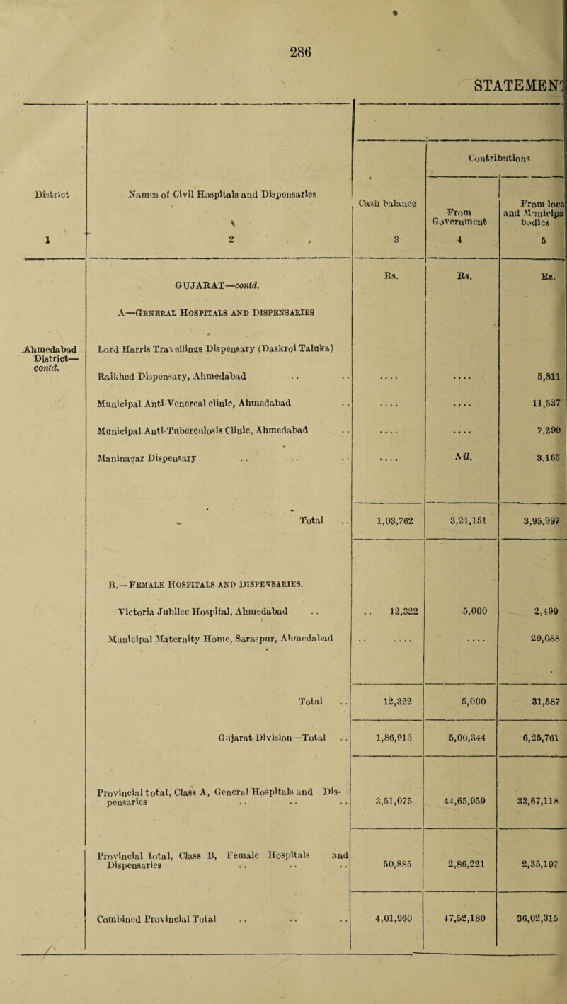 STATEMENT District * I Names of Civil Hospitals and Disponsaries f \ m 2 1 • Cash balance 3 V- Coatri From Government 4 biitions From locr« and Municipa bodies 5 Ahmedabad District— contd. GUJARAT—contd. A—General Hospitals and dispensaries Lord Harris Travellings Dispensary (Daskroi Taluka) Raikhed Dispensary, Ahmedabad Rs. Rs. Rs. 5,811 Municipal Anti-Venereal clinic, Ahmedabad .... .... 11,537 Municipal Anti-Tuberculosis Clinic, Ahmedabad • -* » » .... 7,299 M Manina?ar Dispensary \ • • • Ml. 8,163 Total .. 1,03,762 3,21,151 3,95,997 B.—Female Hospitals and Dispensaries. • Victoria Jubilee Hospital, Ahmedabad 1 12,322 5,000 2,499 Municipal Maternity Home, Saraspur, Ahmedabad « * ‘ .... .... 29,088 Total 12,322 5,000 31,587 Gujarat Division -Total 1,86,913 5,00,344 6,25,761 Provincial total, Class A, General Hospitals and Dis¬ pensaries 3,51,075 44,65,959 33,67,118 Provincial total, Class B, Female Hospitals and Dispensaries 50,885 2,86,221 2,35,19? / « Combined Provincial Total 4,01,960 17,52,180 36,02,315
