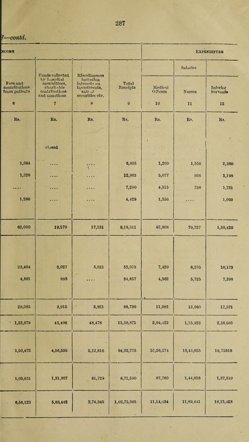 1 \ NCOM? EXPE ND1IUEB Salaries by hospital including Fe<>s and committees, interests on Total Contributions char it a ble investments, Receipts Medical Inferior from patients Contributions sale of O dicers Nurses Servants and donations securities etc. 6 7 8 9 10 11 12 Its. Ra. Rs. Es. R.s. R*. R«. closed • * ✓ 1,084 »-• • -* » • 1 4 6,895 1,209 1,556 2,360 \ 1,326 • • .... 12,863 5,077 936 2,198 •*-« 0-« 0 • « • • 444 7,290 4,515 738 1,731 1,266 « e • « 6 4 • « 4,429 1,350 • 0 • • 1,093 62,000 19,270 17,131 9,19,311 97,908 79,727 1,39,420 23,404 3,027 5,821 52,073 7,420 8,235 10,173 4,681 888 • • • 34,657 4,562 * — . - - 5,725 7,398 28,085 3,915 5,821 86,730 11,982 13,960 17,571 * 1,53,879 43,496 48,478 15,58,871 2,04,422 1,15,923 2,56.685 6,50,472 4,56,535 2,12,616 94,03,775 1C,26,274 10,41,625 16,75918 1,05,651 1,31,907 61,729 8,71,590 87,760 1,44,816 1,37,510 6,53,123 5,88,442 2,74,345 1,02,75,305 11,14,034 11,89,441 18,13,428