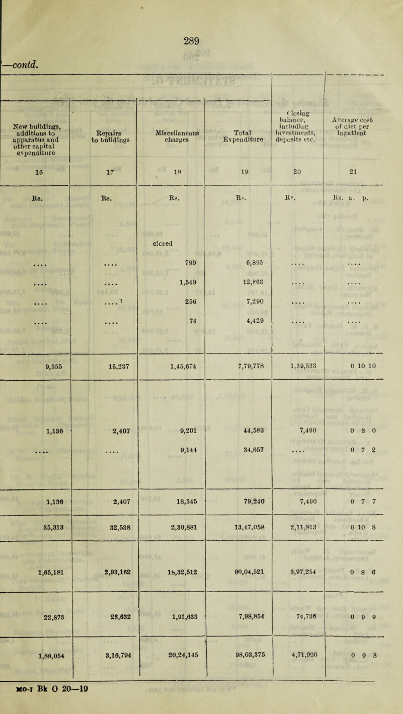 —contd. New buildings, additions to apparatus and other capital evpenditure Repairs to buildings Miscellaneous charges Total Expenditure C losing balance, including investments, deposits etc. Average cost of diet per inpatient 16 17 18 19 20 21 Rs. Rs. Rs. R'. R°. Rs. a. p. clcsed • • • • • • • • 799 6,895 .... .... i i » • • • • • 1,549 12,863 .... .... • • • • • 256 7,290 • » • i .... • • • • • « • * 74 4,429 • • • • \ .... 9,355 15,237 1,45,674 7,79,778 1,39,533 0 10 10 1,136 2,407 9,201 44,583 7,490 0 8 0 • • • • 9,144 34,657 • * • • 0 7 2 1,136 2,407 18,345 79,240 7,490 0 7 7 35,313 32,538 2,39,881 13,47,058 2,11,813 0 10 8 1,65,181 2,93,162 lb,32,512 90,04,521 3,97,254 0 8 6 22,873 23,632 1,91,633 7,98,854 74,736 0 9 9 1,88,054 3,16,794 20,24,145 98,03,375 4,71,990 0 9 3