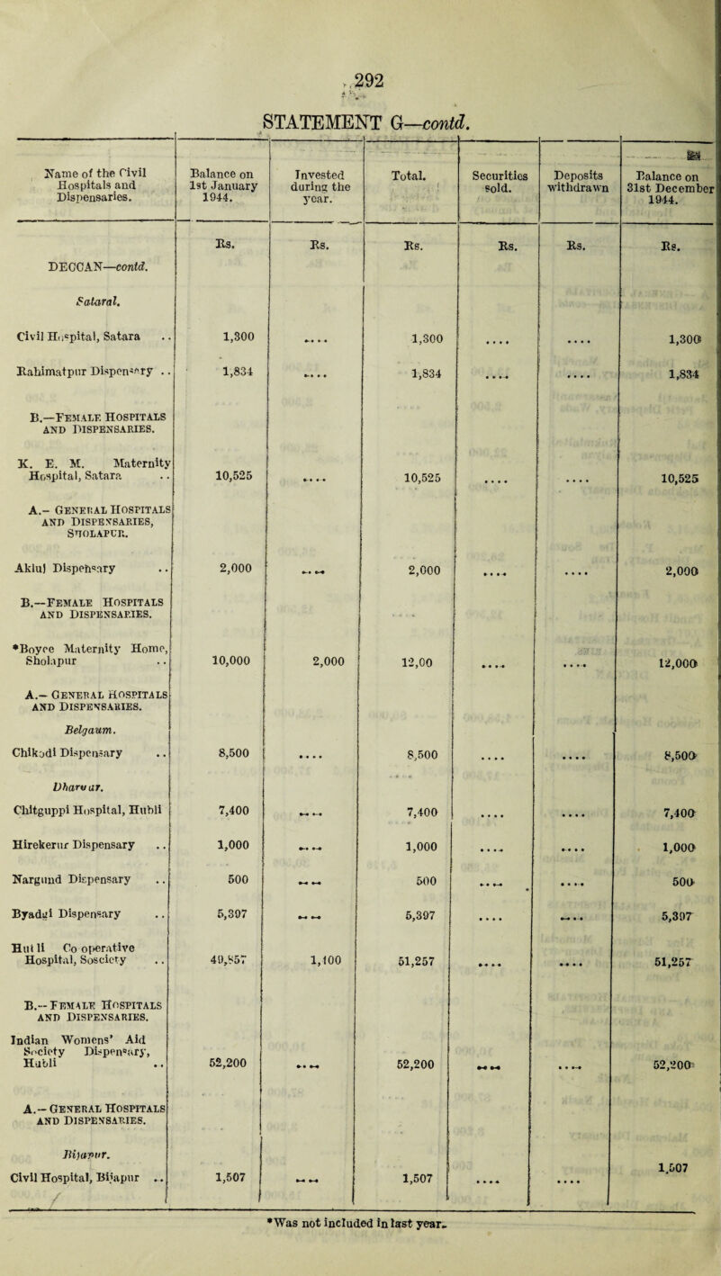 4 V., ' . Vv’ ■k STATEMENT G—contd. t ' 4 - ■• -- ... —«....... m Name of the Civil Hospitals and Dispensaries. Balance on 1st January 1944. Invested during the year. Total. f Securities sold. Deposits withdrawn Balance on 31st December 1944. Us. Bs. Bs. Bs. Bs. Bs. DECCAN—contd. Sataral. Civil Hospital, Satara 1,300 «-• • • 1,300 • • • • » • • • 1,30® Baliimatpur Dispensary .. 1,834 • • 1,834 • * • * • * • 1,834 B.—Female Hospitals and Dispensaries. K. E. M. Maternity Hospital, Satara 10,525 10,525 • • • • • • • • 10,525 A.- General Hospitals and Dispensaries, Smolapur. Akin) Dispeh^ary 2,000 »-» «o* 2,000 * # • • • • 2,000 B.—Female Hospitals and Dispensaries. ' - > i \ ♦Boyce Maternity Home, .Sholapur 10,000 2,000 12,00 • • • • •-# 12,000 A.— General Hospitals and Dispensaries. Belgaum. Chikodi Dispensary 8,500 • • • • 8,500 • • • • » • • • 8,500 Dharvor. .... Chitguppi Hospital, Hubli 7,400 7,400 • • • • • • • • 7,400 Hirekerur Dispensary 1,000 1,000 • • • -• • • 1,000 Nargund Dispensary 500 500 • • • #-• 500 Byadgi Dispensary 5,397 5,397 • » • • 5,397 Hitlli Cooperative Hospital, Sosciety 49,857 1,100 51,257 » • • • 51,257 B.-Female Hospitals AND DISPENSARIES. Indian Womens’ Aid Society Dispen°ury, Hubli 52,200 52,200 M • • 52,200 A. — General Hospitals and Dispensaries. Bi)avvr. Civil Hospital, Bijapur ... / 1,507 1,507 | • » •« • • • « 1,507