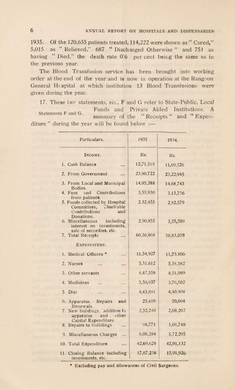 1935. Of the 120,655 patients treated, 114,222 were shown as lt Cured,” 5,015 as “ Relieved,” 687 u Discharged Otherwise ” and 751 as having “ Died,” the death rate 0‘6 per cent being the same as in the previous year. The Blood Transfusion service has been brought into working order at the end of the year and is now in operation at the Rangoon General Hospital at which institution 13 Blood Transfusions were given during the year. 17. These two statements, viz., F and G refer to State-Public, Local Funds and Private Aided Institutions. A summary of the “ Receipts ” and “ Expen¬ diture ” during the year will be found below :— Statements F and G. Particulars. 1935 1934. Income. Rs. Rs. 1. Cash Balance 12,71,518 11,69,526 2. From Government 23,90.722 23,22,945 3. From Local and Municipal Bodies. 14,95,388 14,68,743 4. Fees and Contributions from patients. 3,55,930 3.13,756 5. Funds collected by Hospital Committees, Charitable Contributions and Donations. 2.32,455 2,82,579 6. Miscellaneous including interest on investments, sale of securities, etc. 2,90.855 3,25,509 7. Total Receipts Expenditure. 60,36,868 58,83,058' 1. Medical Officers * 11,34,927 11,73,806 2. Nurses 5,31,612 5,38,582 3. Other servants 8,47,558 8,51,989 4. Medicines 3,50,937 3,76,502 5. Diet 4,43,881 4,40,404 6. Apparatus. Repairs and Renewals. 23,419 20,604 7. New buildings, addition to apparatus and other Capital Expenditure. 2,32,240 2,08,202 8. Repairs to Buildings 98,771 1,08,748 9. Miscellaneous Charges ... 6,06,284 5,72,295 10. Total Expenditure 42,69.629 42,91,132 11. Closing Balance including investments, etc. 17,67,239 15,91,926 * Excluding pay and allowances of Civil Surgeons.